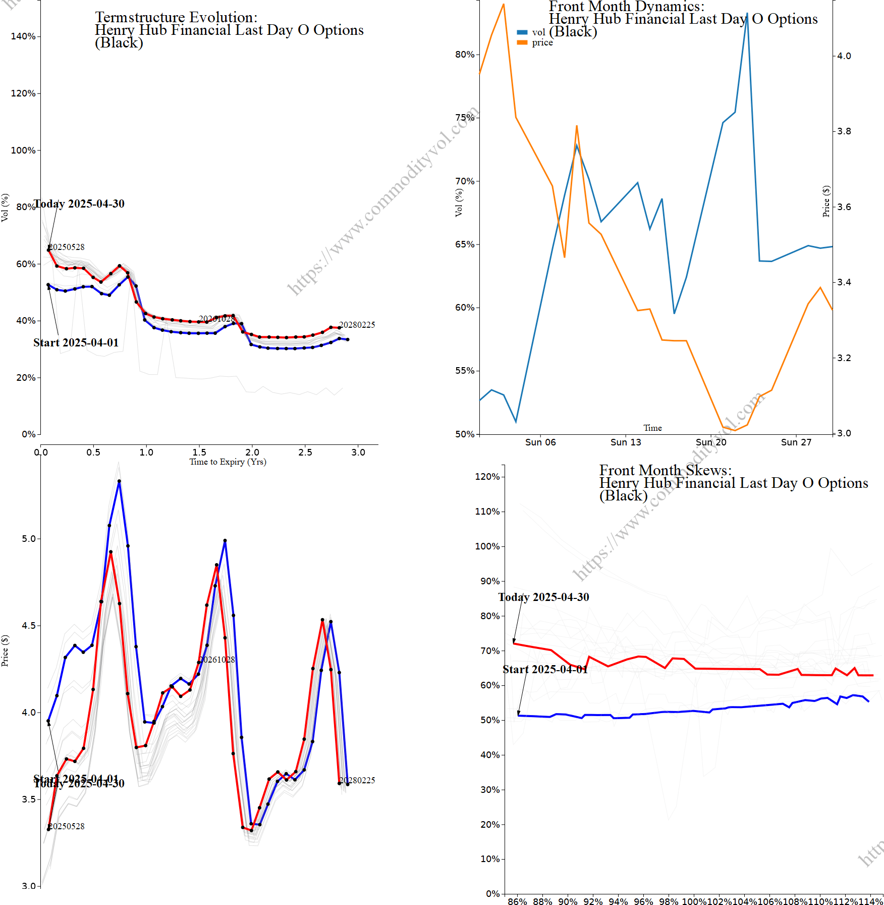 Market summary 4x4 plot Henry Hub Financial Last Day O Options