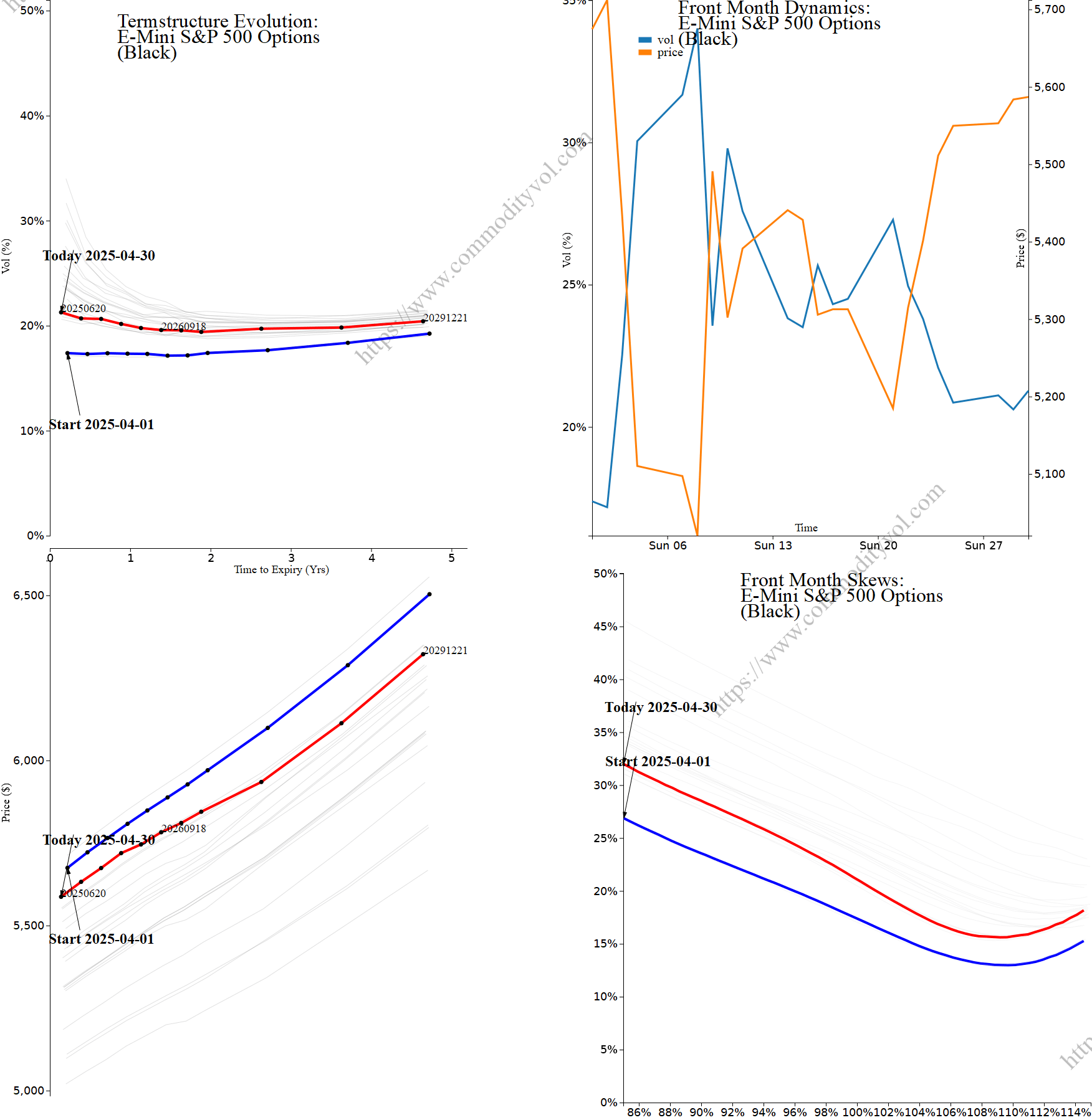 Market summary 4x4 plot E-Mini S&P 500 Options