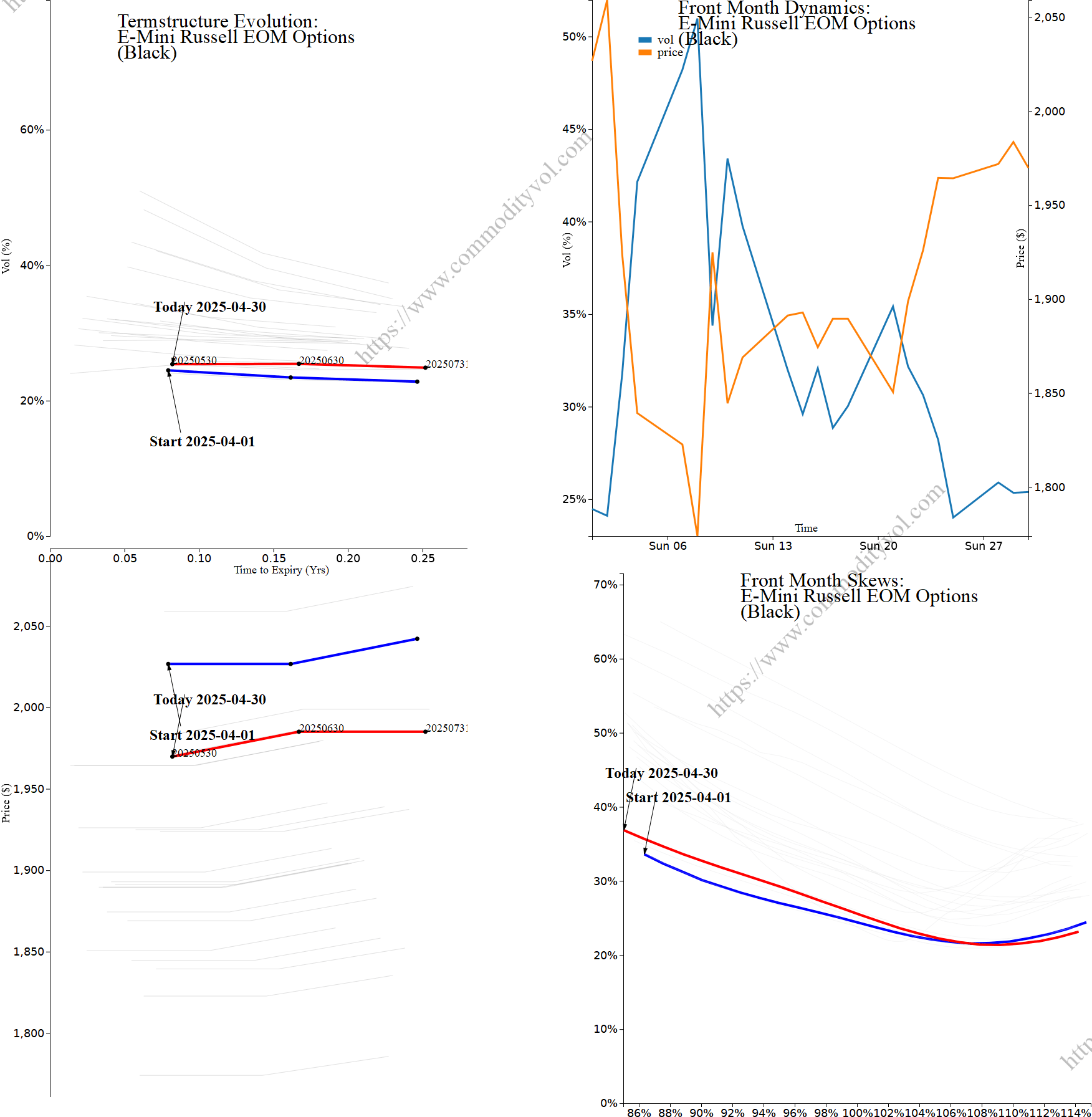 Market summary 4x4 plot E-Mini Russell EOM Options