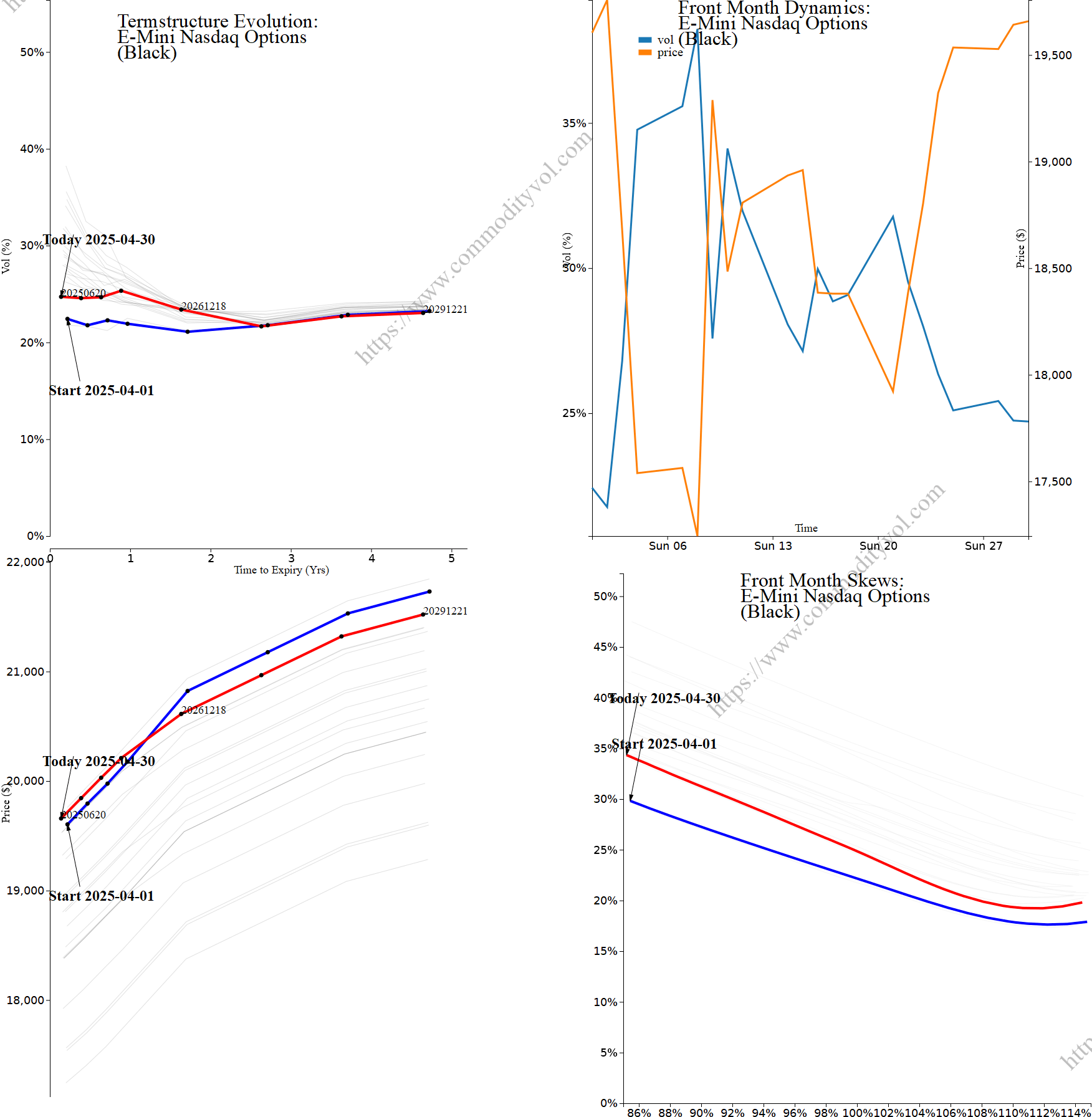 Market summary 4x4 plot E-Mini Nasdaq Options