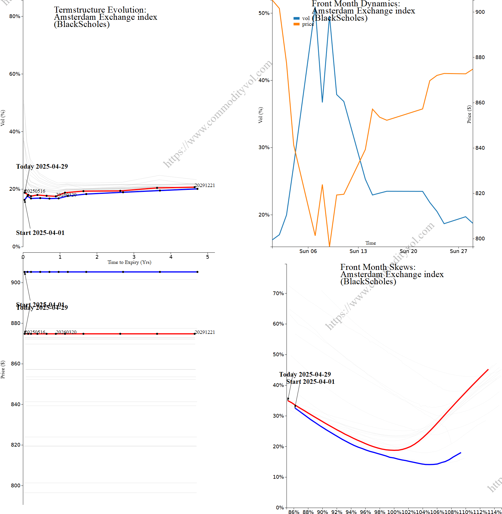 Market summary 4x4 plot Amsterdam Exchange index