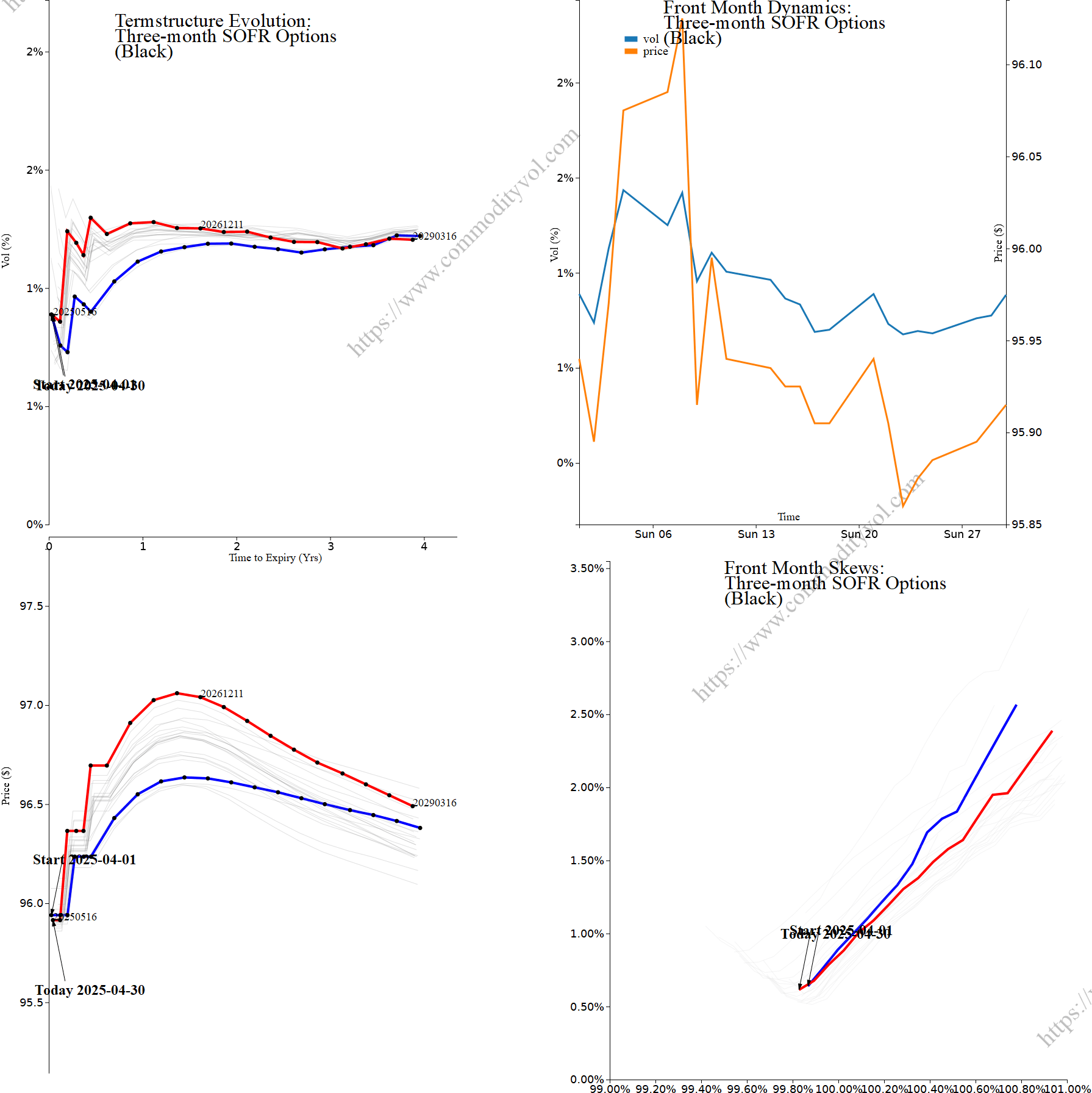 Market summary 4x4 plot Three-month SOFR Options
