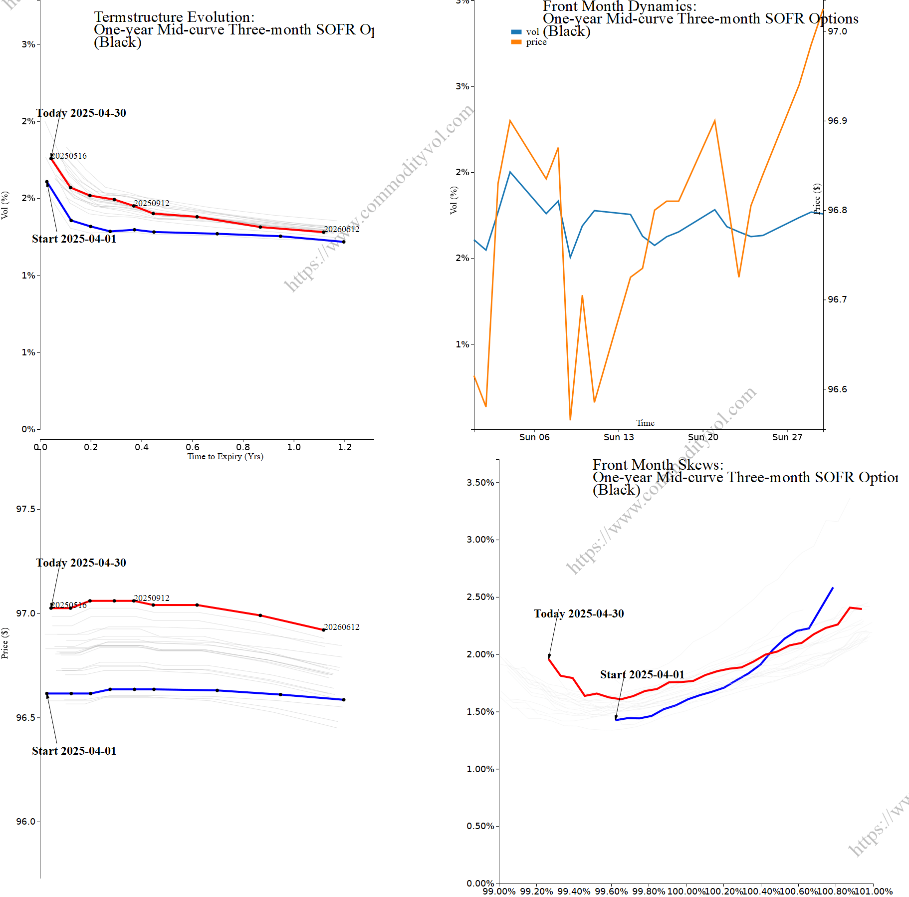 Market summary 4x4 plot One-year Mid-curve Three-month SOFR Options