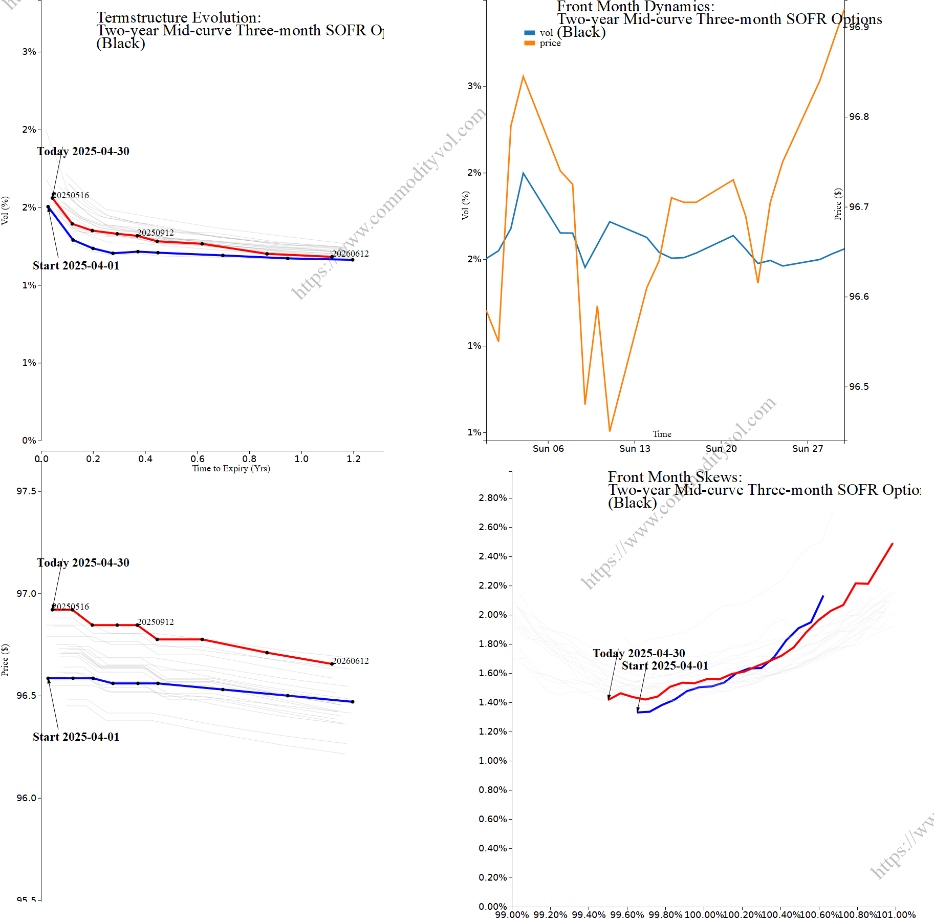 Market summary 4x4 plot Two-year Mid-curve Three-month SOFR Options
