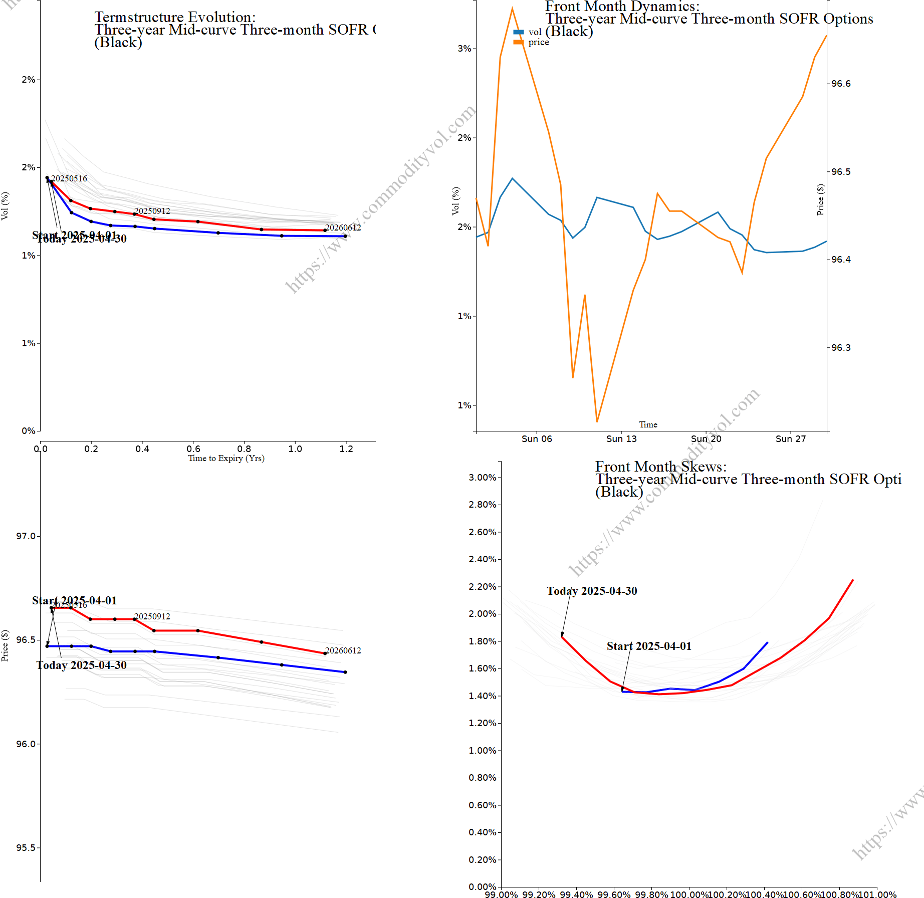 Market summary 4x4 plot Three-year Mid-curve Three-month SOFR Options
