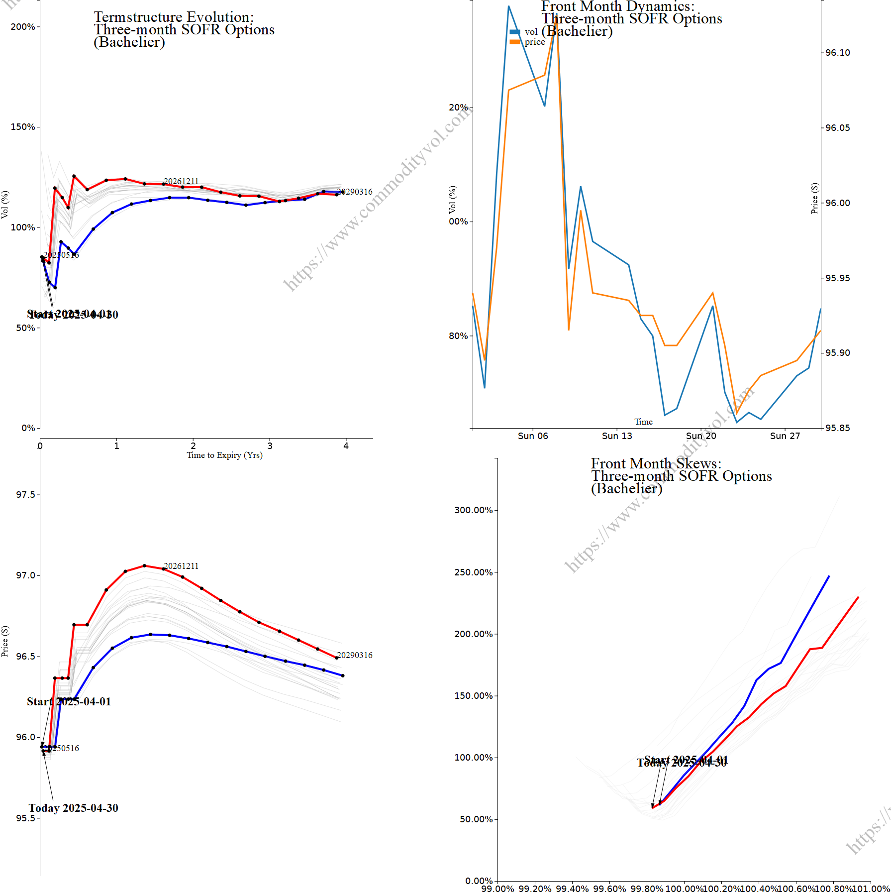 Market summary 4x4 plot Three-month SOFR Options