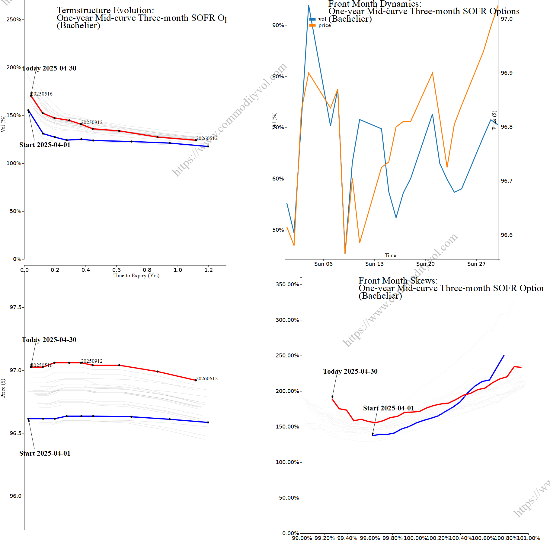 Market summary 4x4 plot One-year Mid-curve Three-month SOFR Options