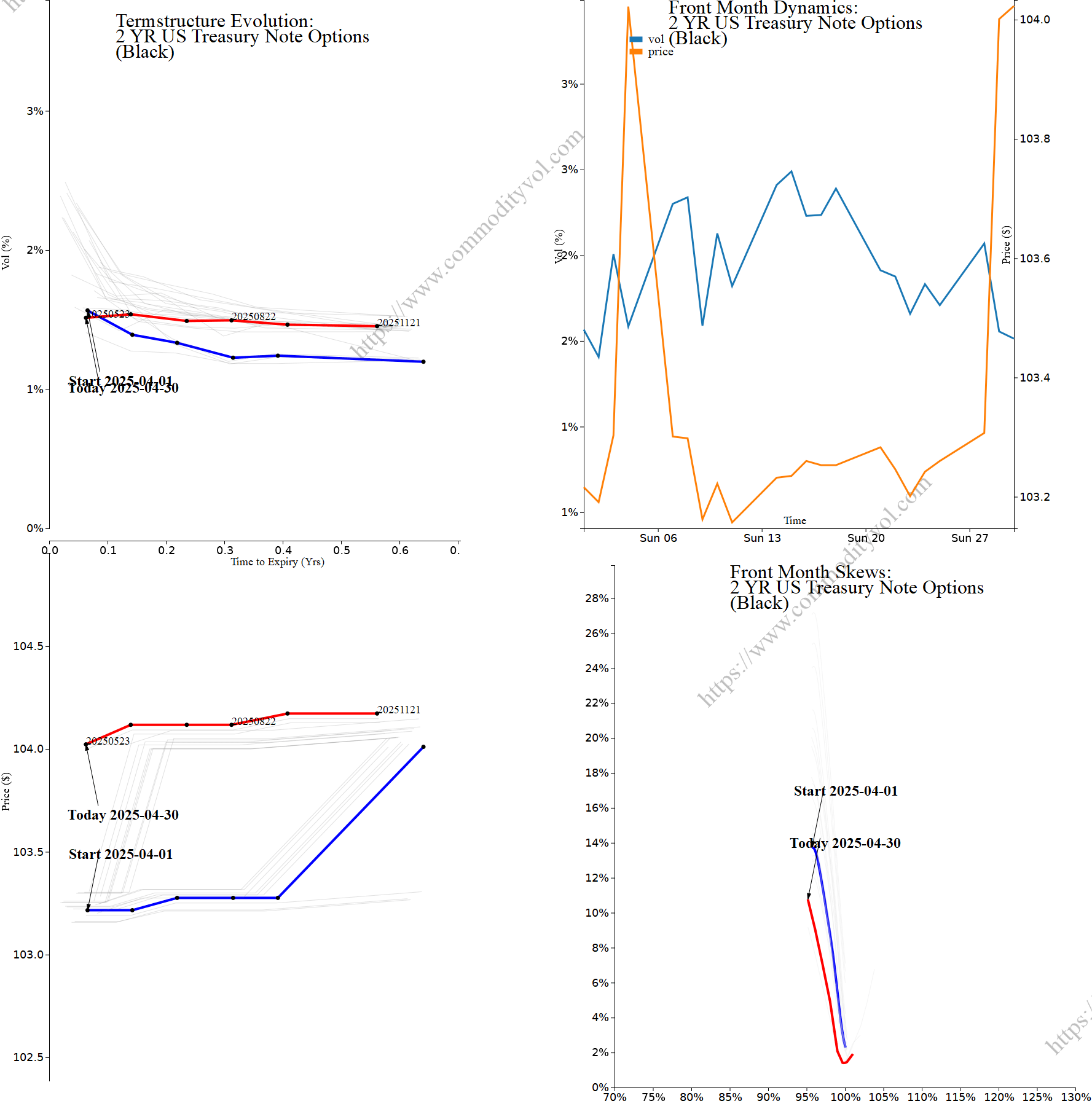 Market summary 4x4 plot 2 YR US Treasury Note Options