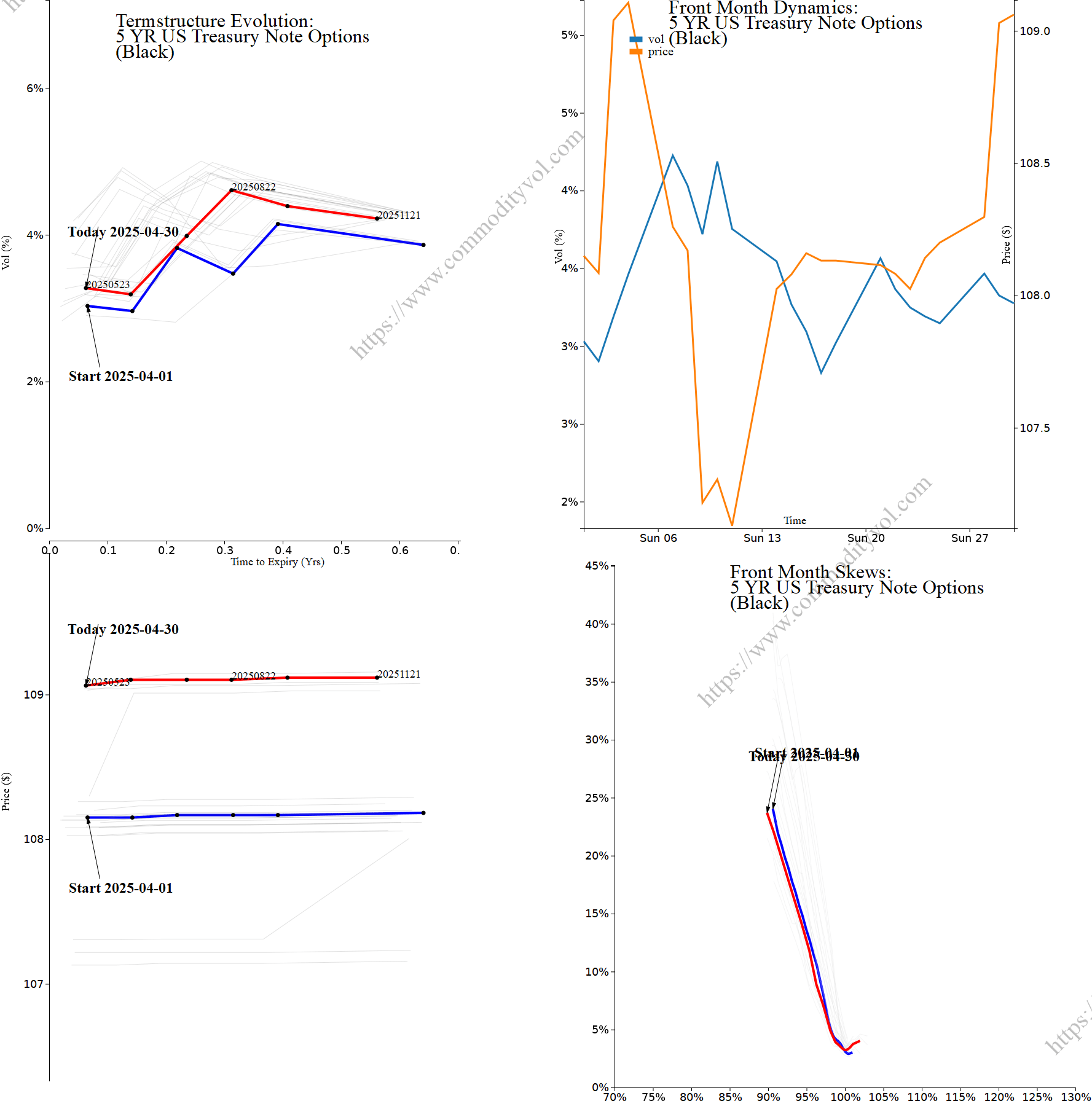 Market summary 4x4 plot 5 YR US Treasury Note Options