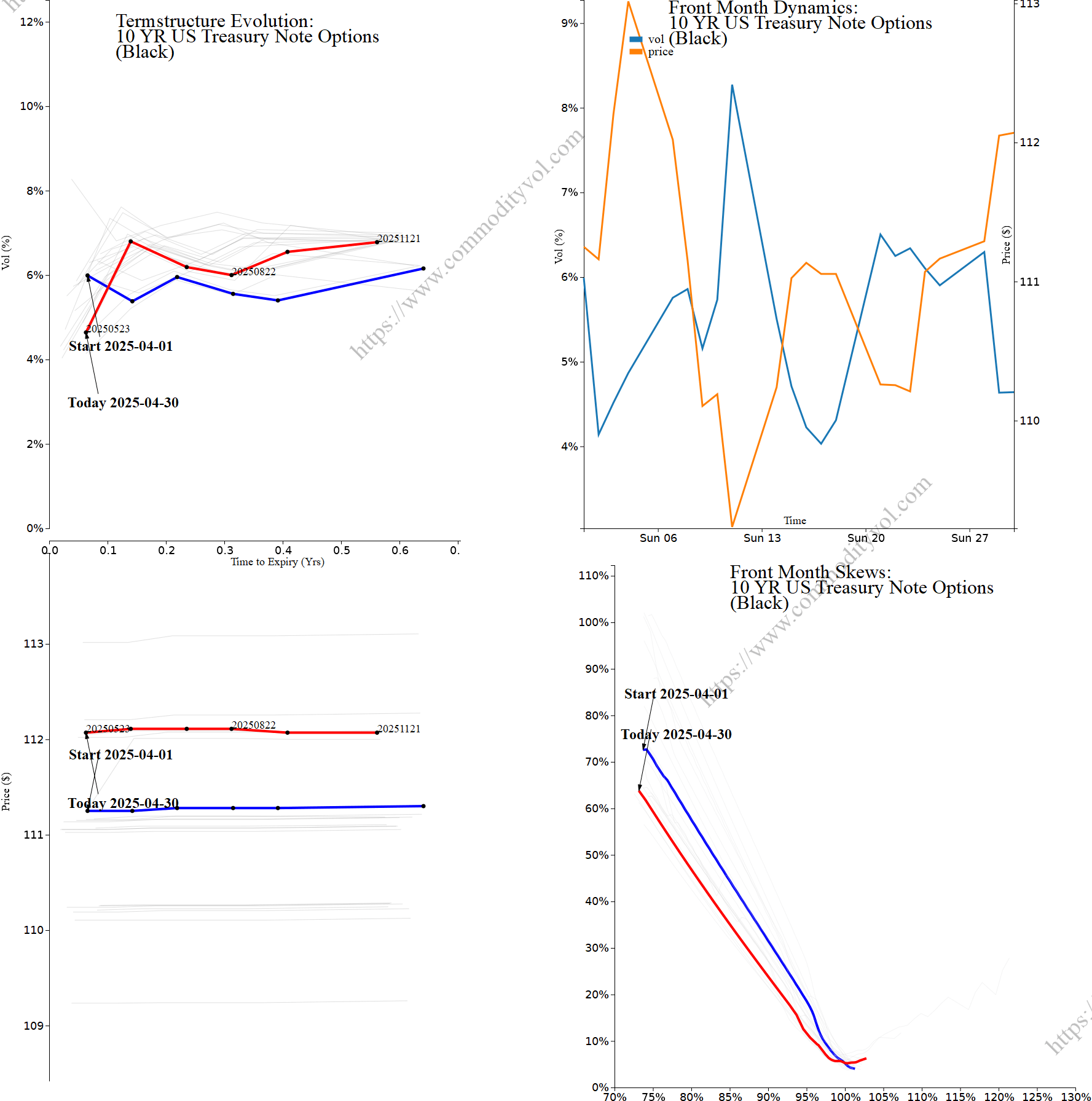 Market summary 4x4 plot 10 YR US Treasury Note Options