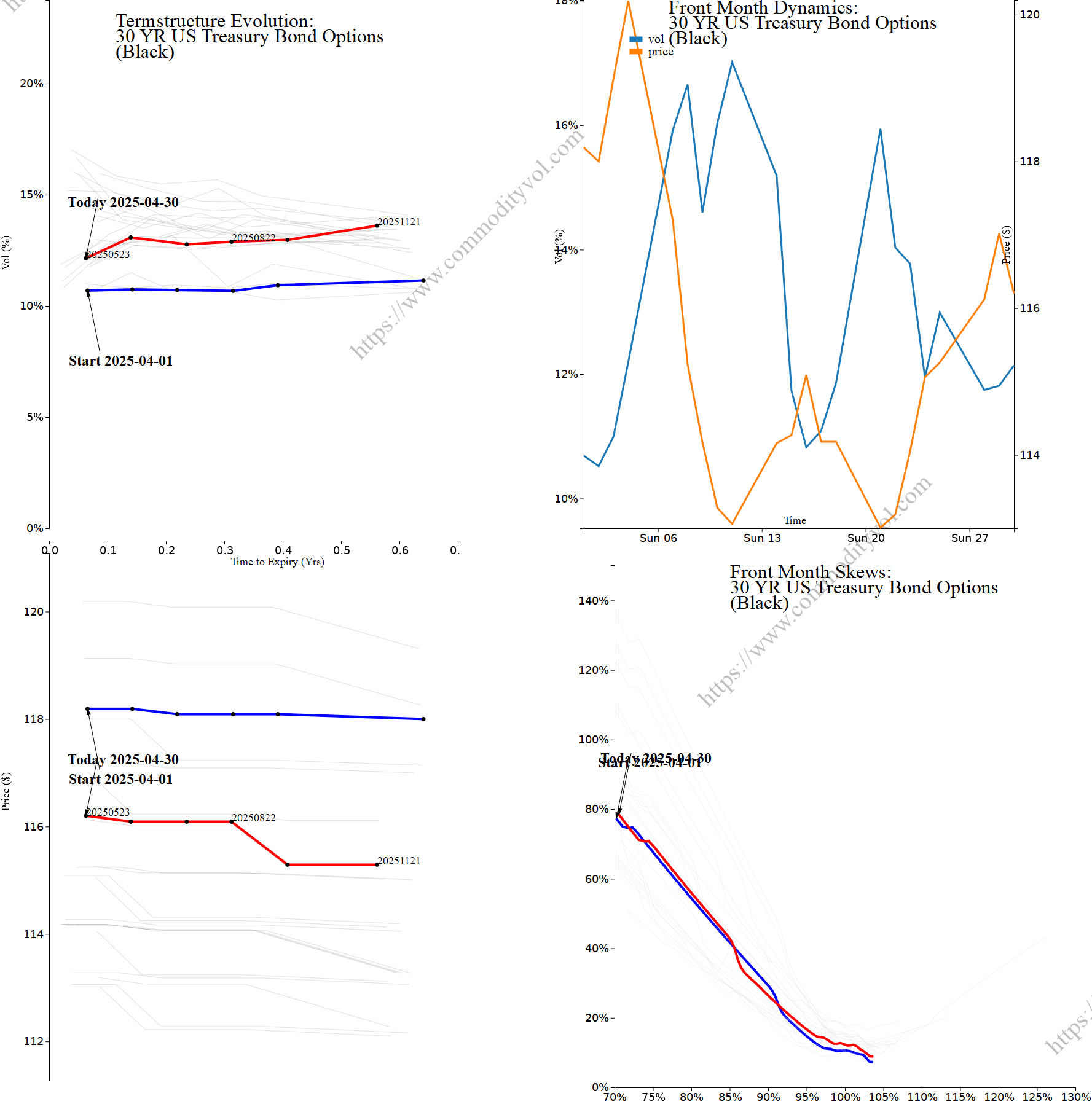 Market summary 4x4 plot 30 YR US Treasury Bond Options