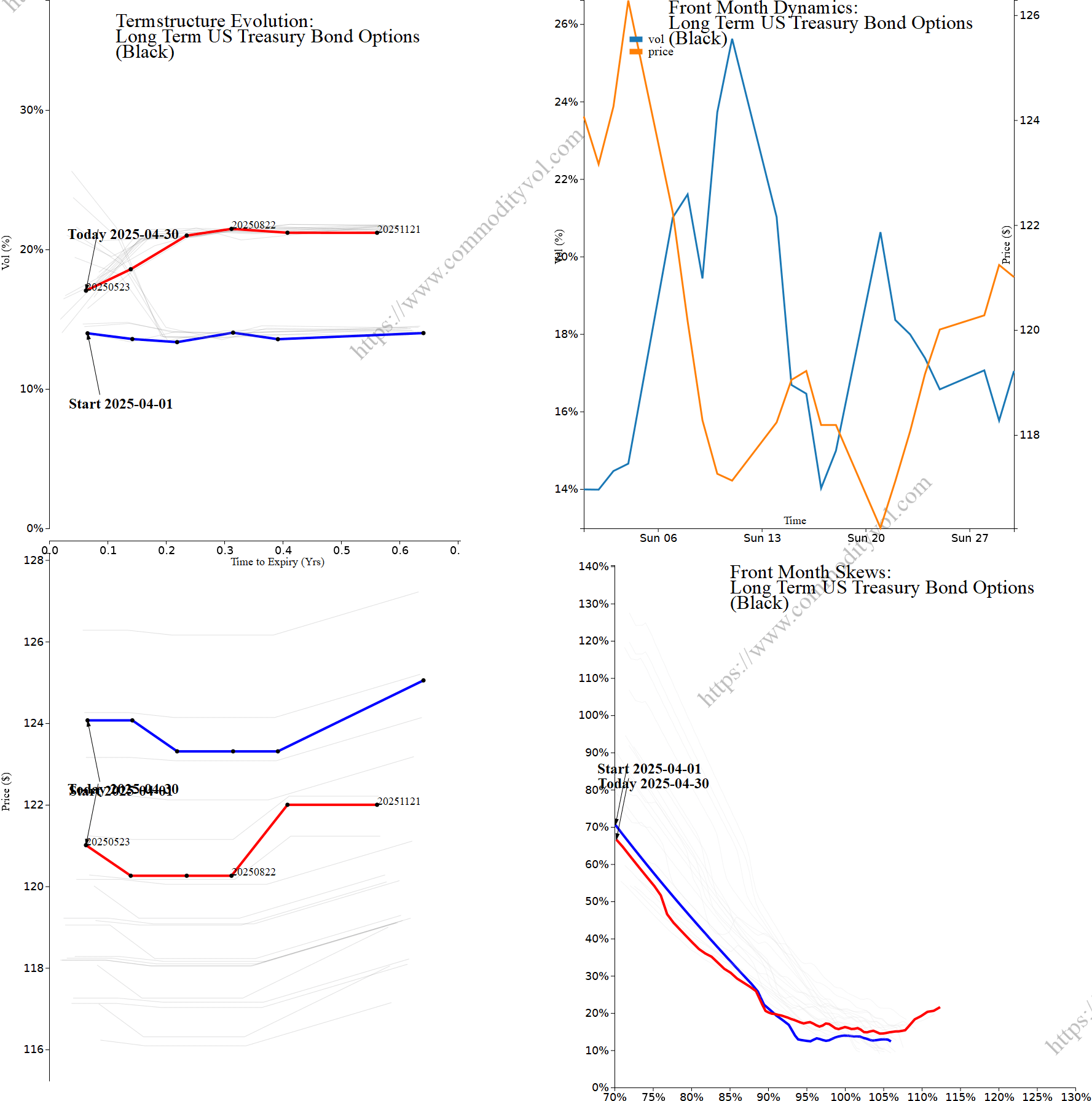 Market summary 4x4 plot Long Term US Treasury Bond Options