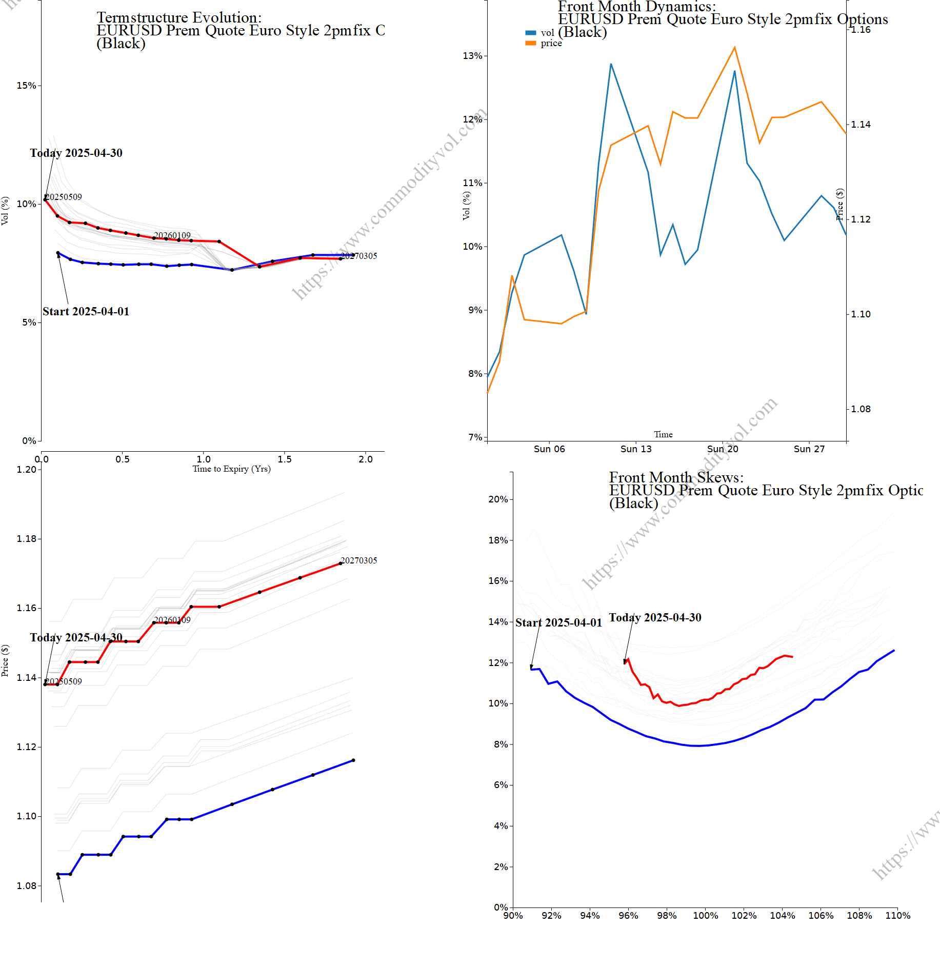 Market summary 4x4 plot EURUSD Prem Quote Euro Style 2pmfix Options