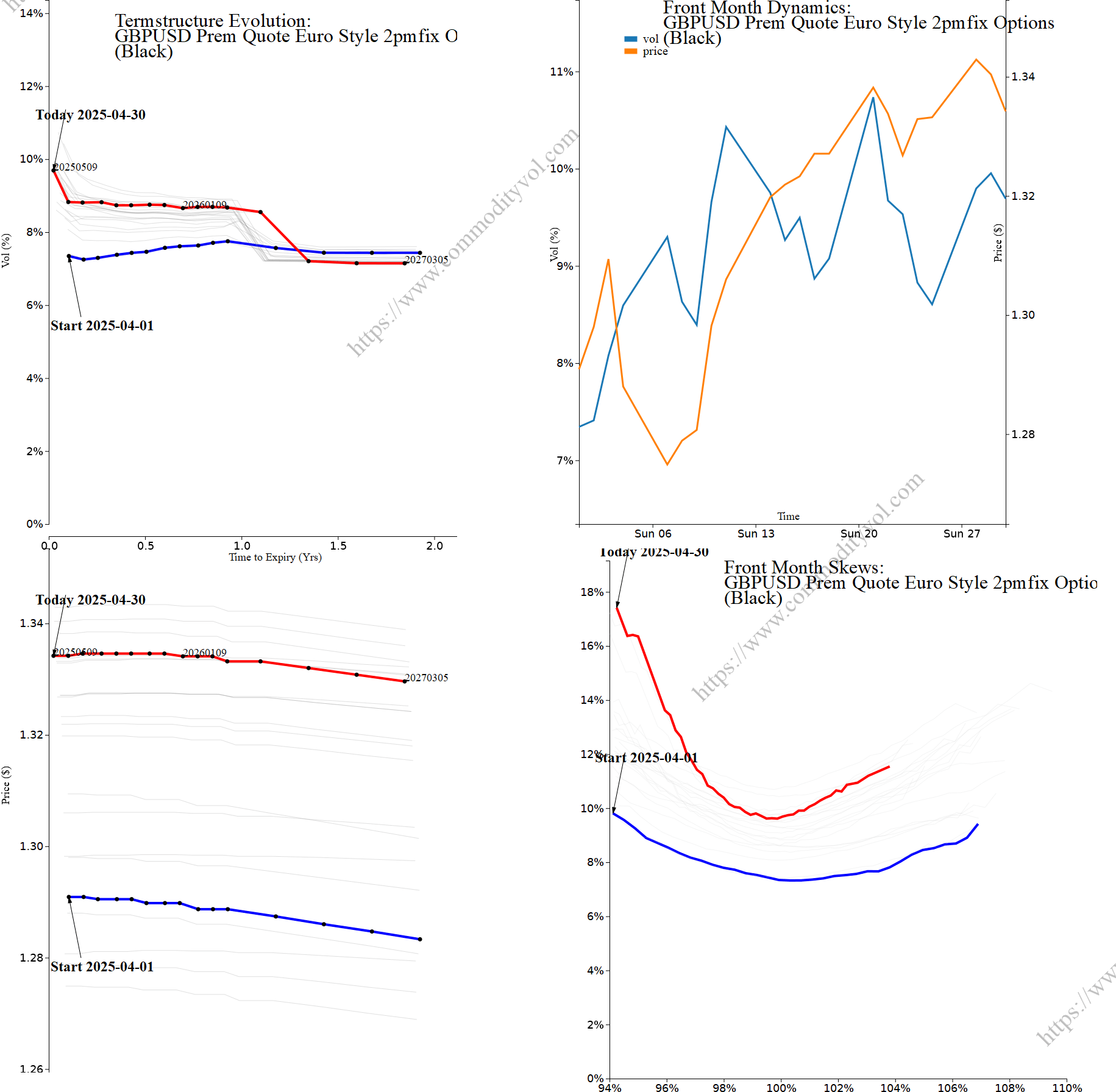 Market summary 4x4 plot GBPUSD Prem Quote Euro Style 2pmfix Options