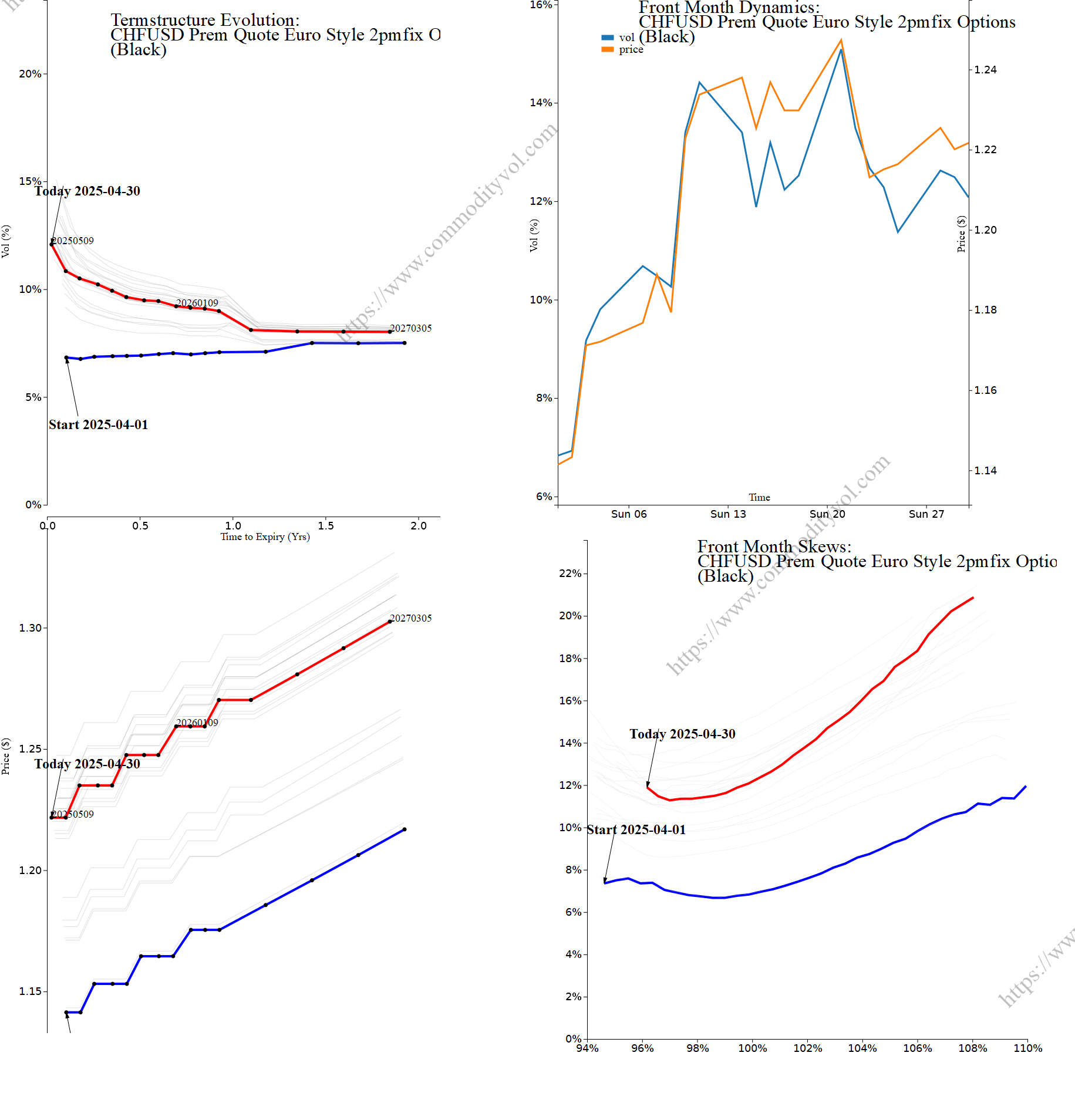 Market summary 4x4 plot CHFUSD Prem Quote Euro Style 2pmfix Options