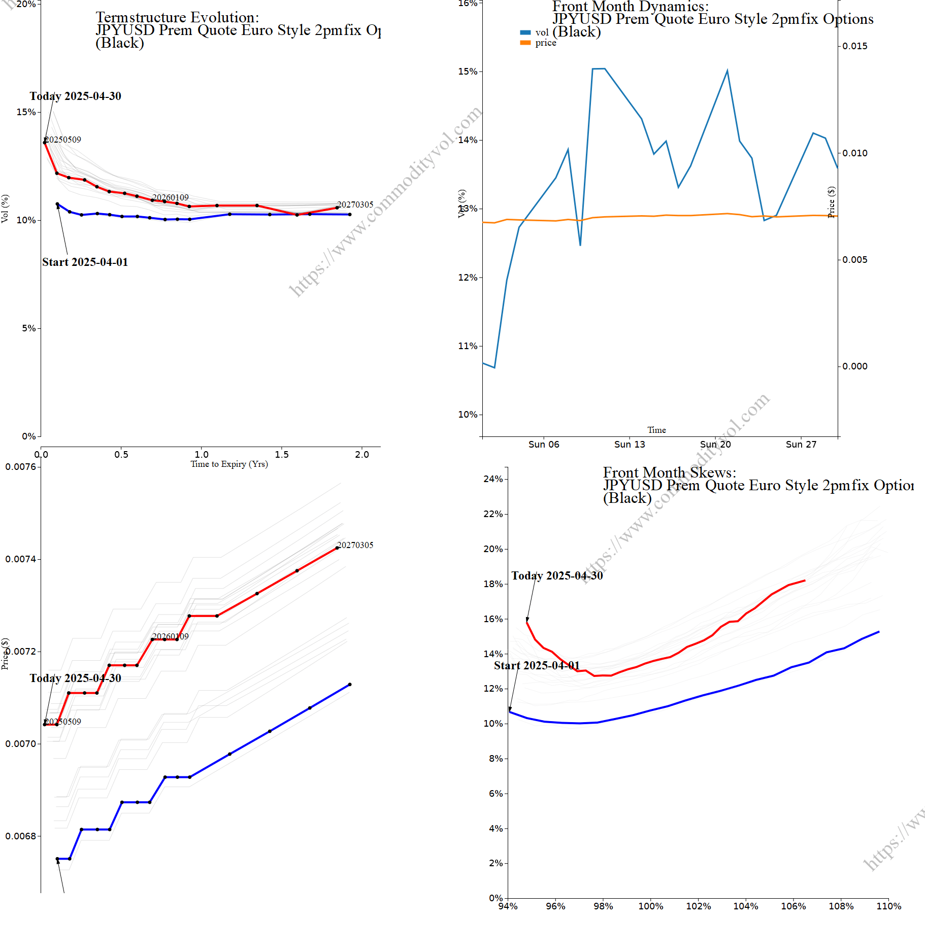 Market summary 4x4 plot JPYUSD Prem Quote Euro Style 2pmfix Options