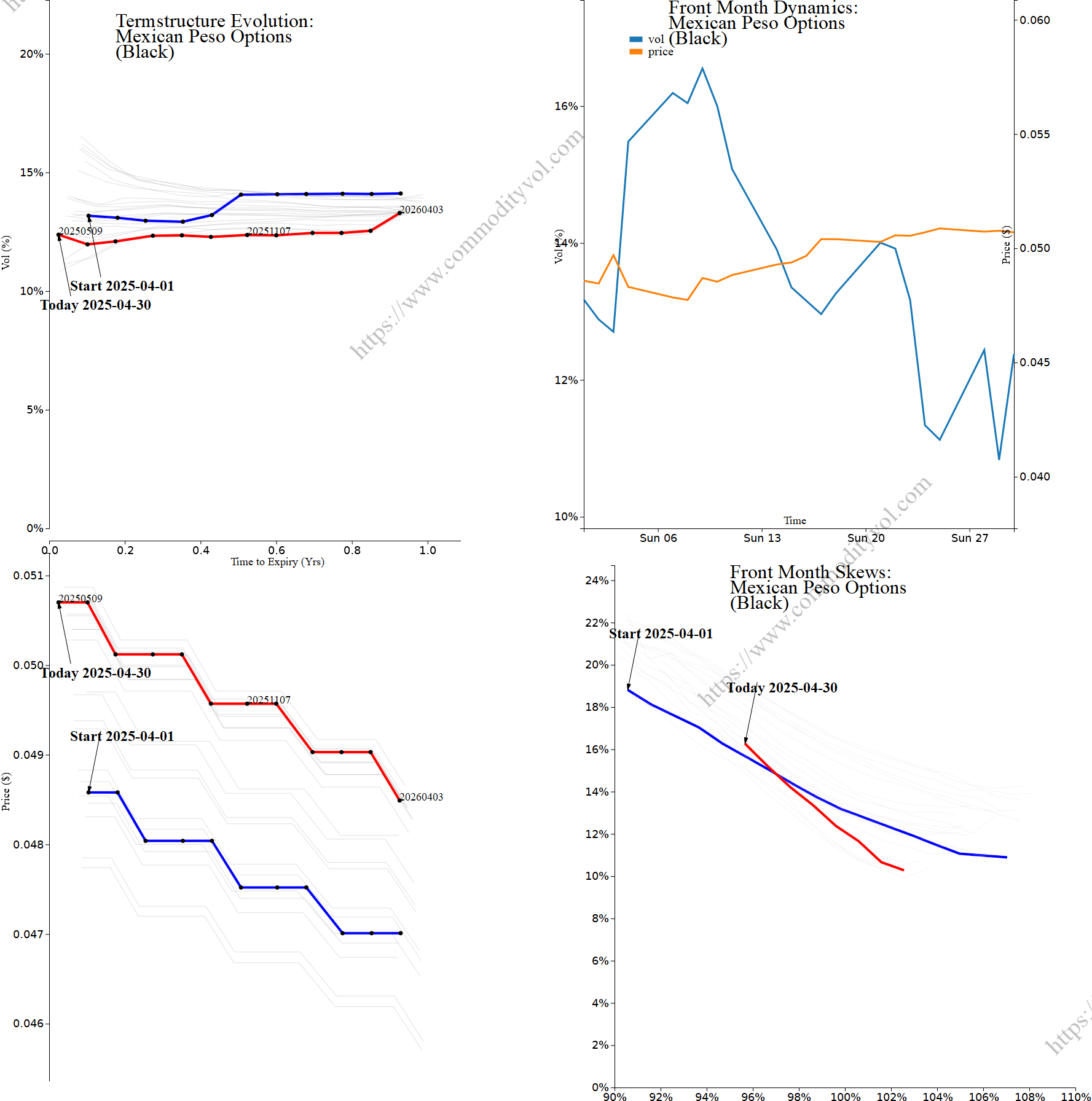 Market summary 4x4 plot Mexican Peso Options