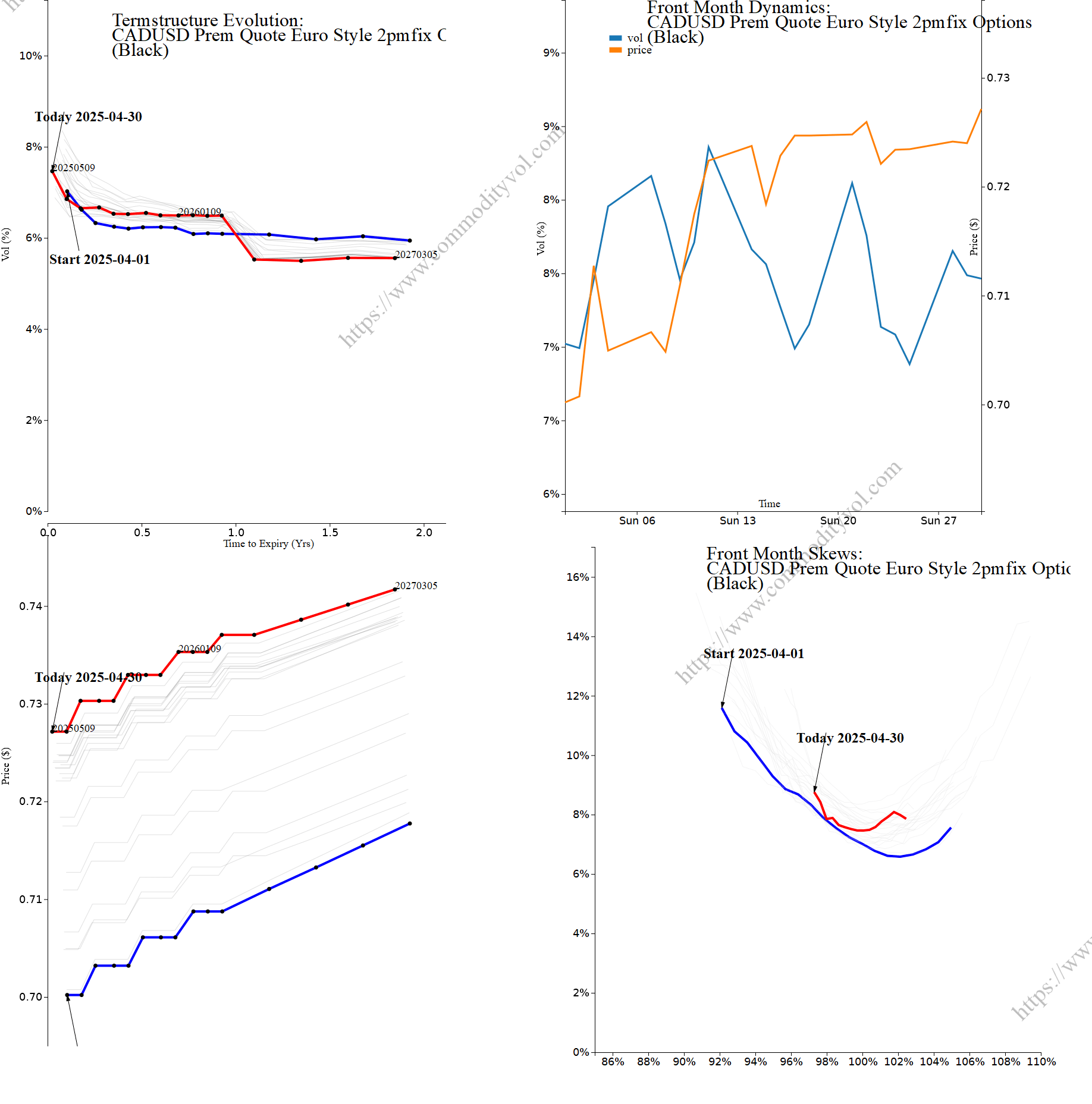 Market summary 4x4 plot CADUSD Prem Quote Euro Style 2pmfix Options