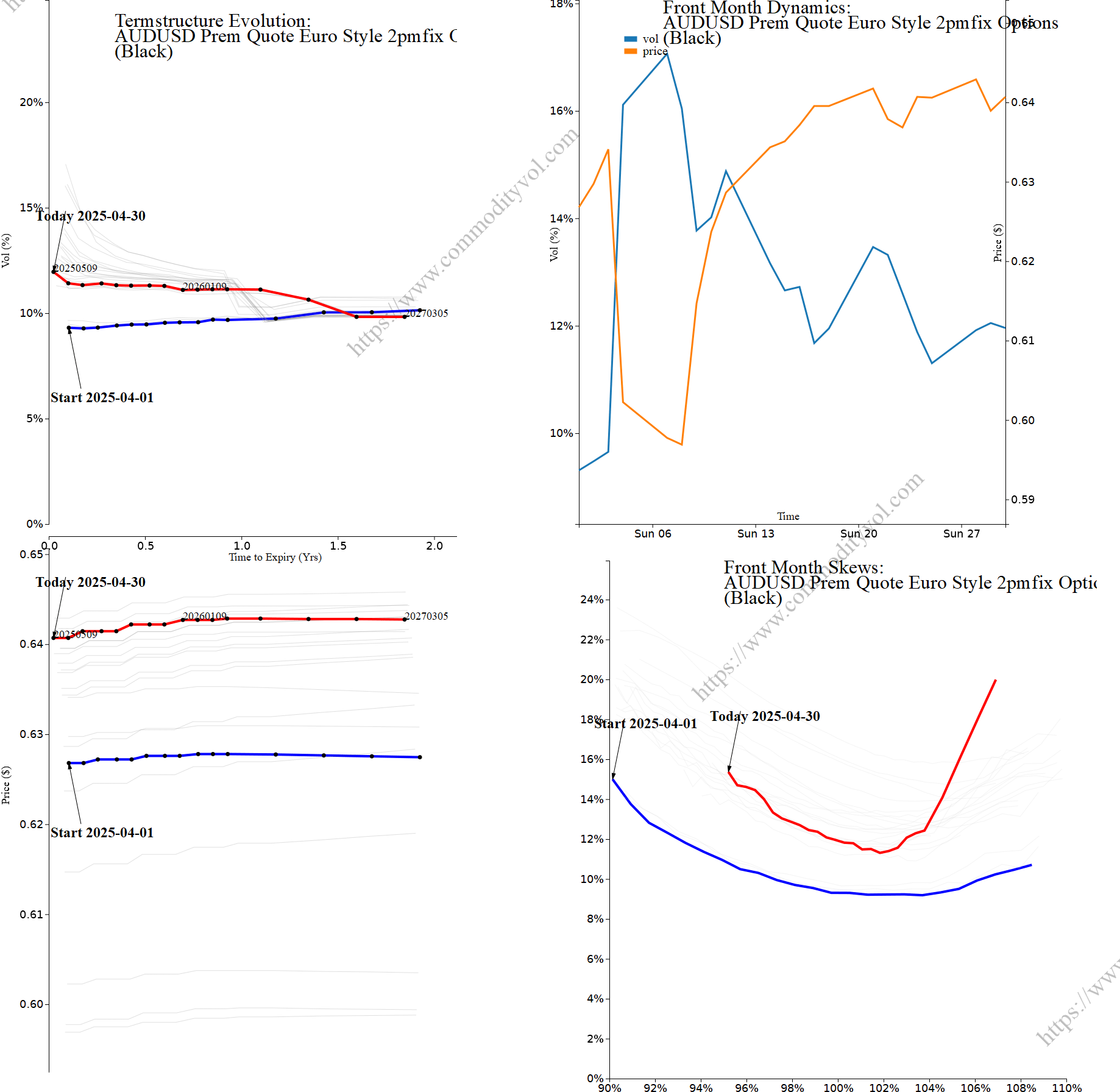 Market summary 4x4 plot AUDUSD Prem Quote Euro Style 2pmfix Options
