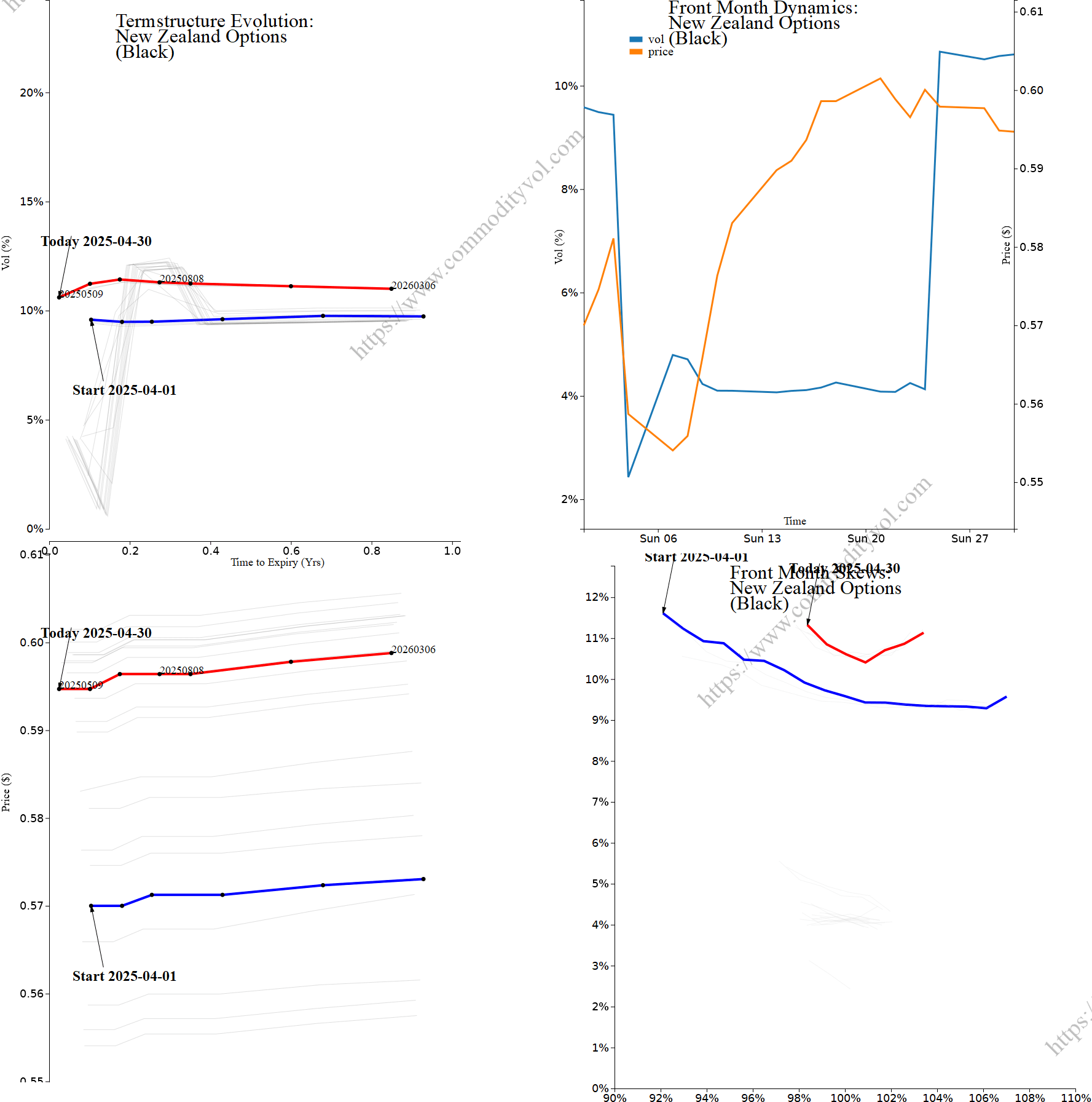 Market summary 4x4 plot New Zealand Options