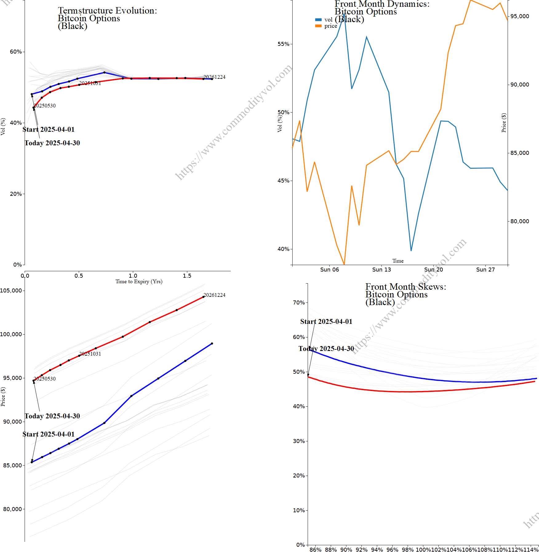 Market summary 4x4 plot Bitcoin Options
