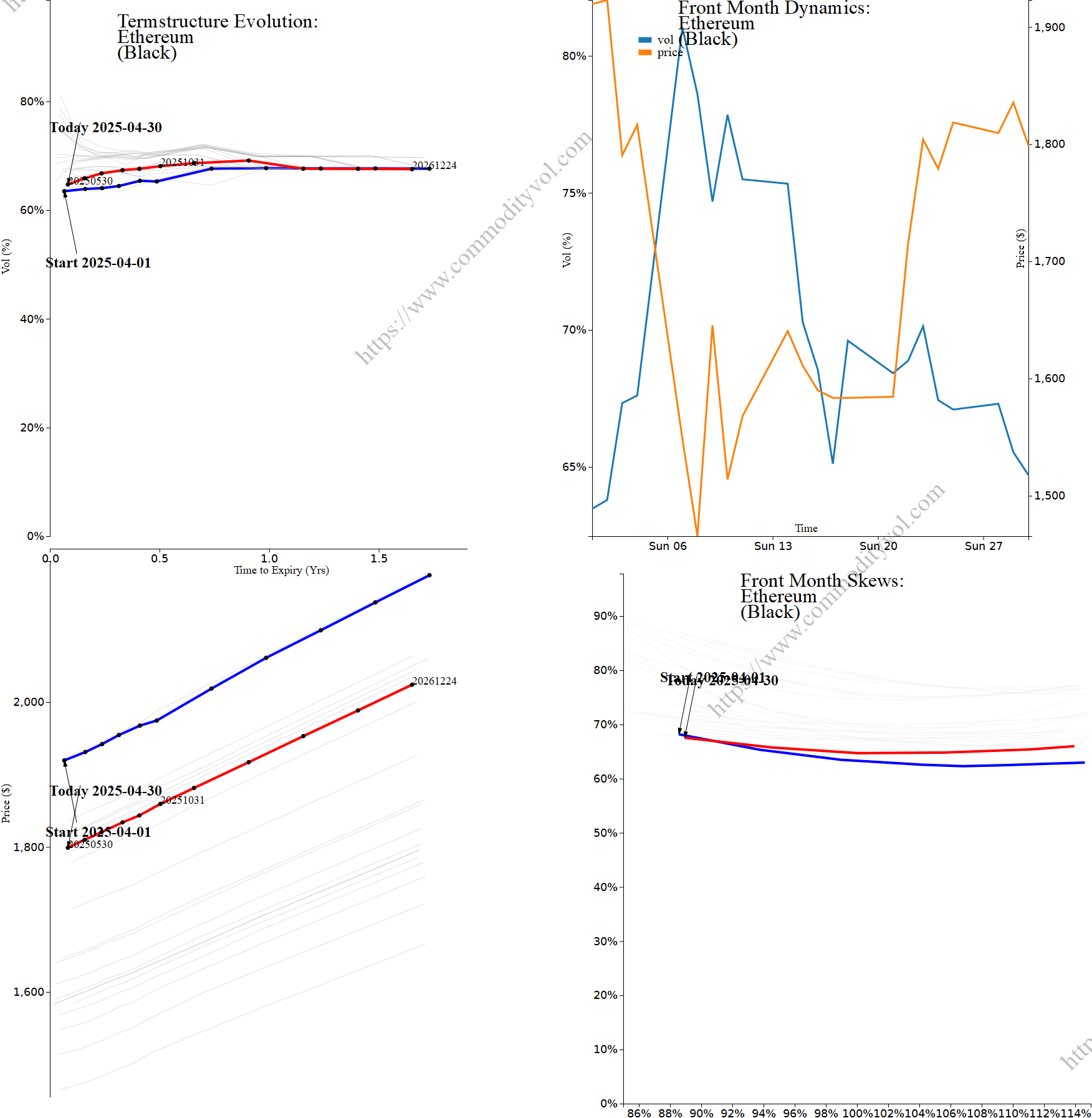 Market summary 4x4 plot Ethereum