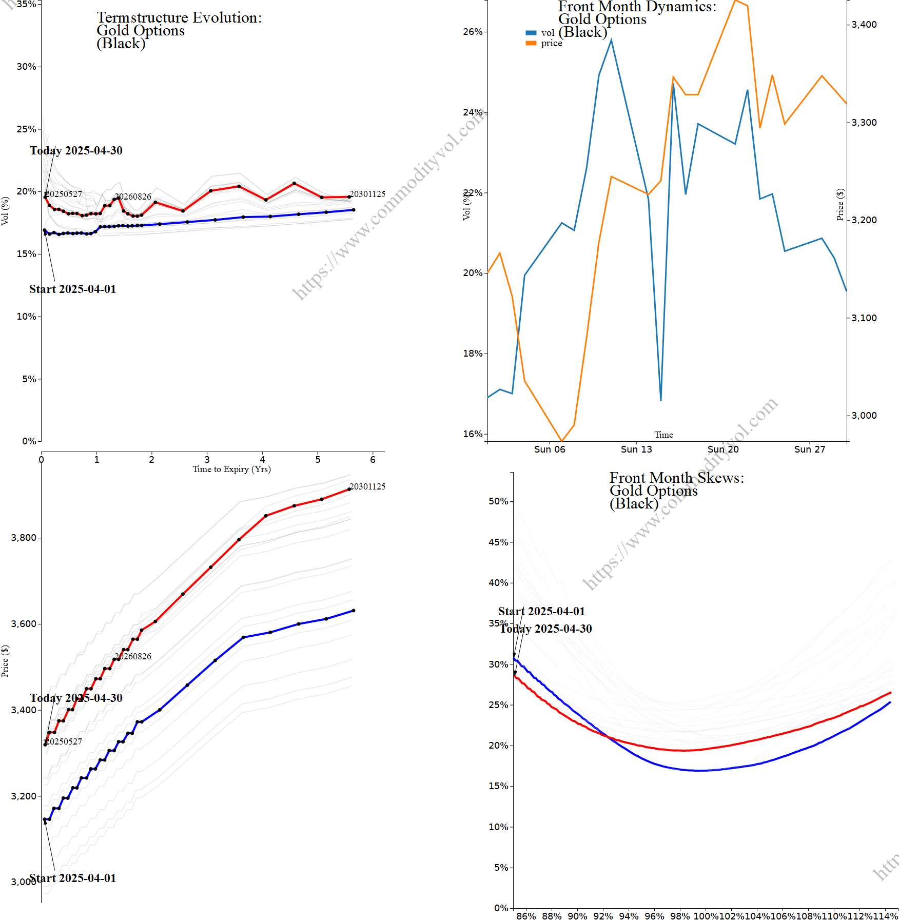 Market summary 4x4 plot Gold Options