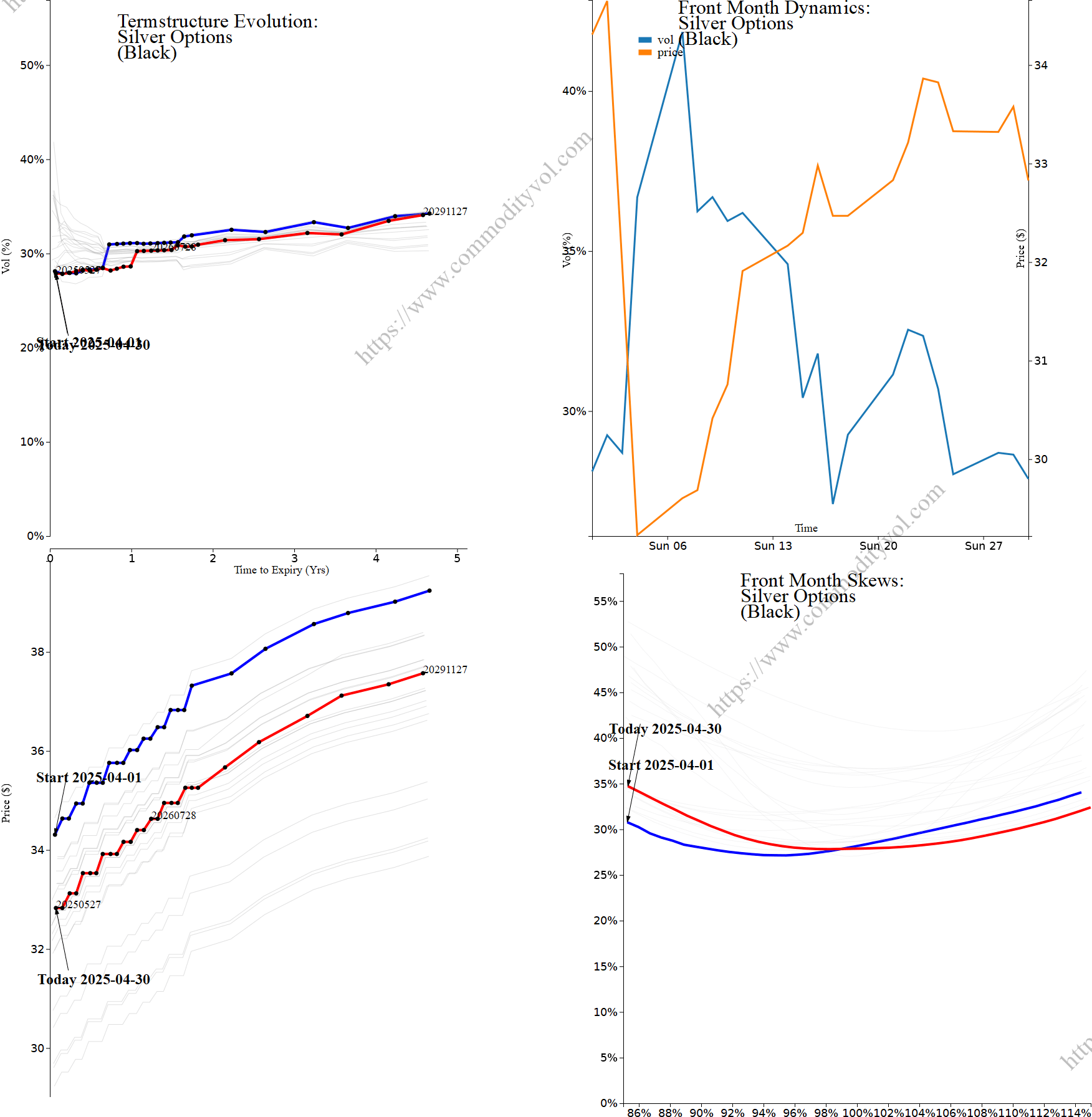Market summary 4x4 plot Silver Options