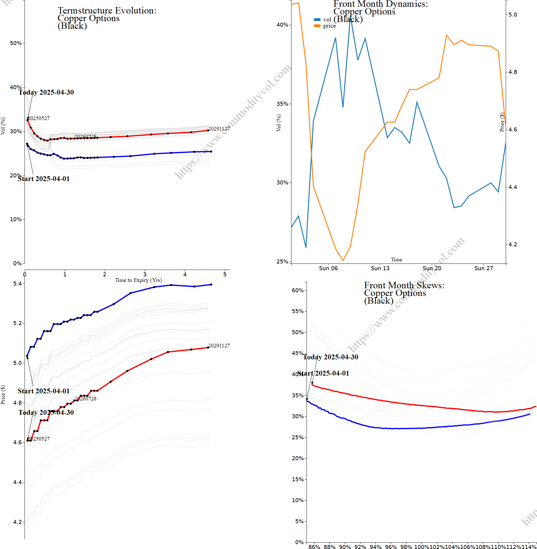 Market summary 4x4 plot Copper Options