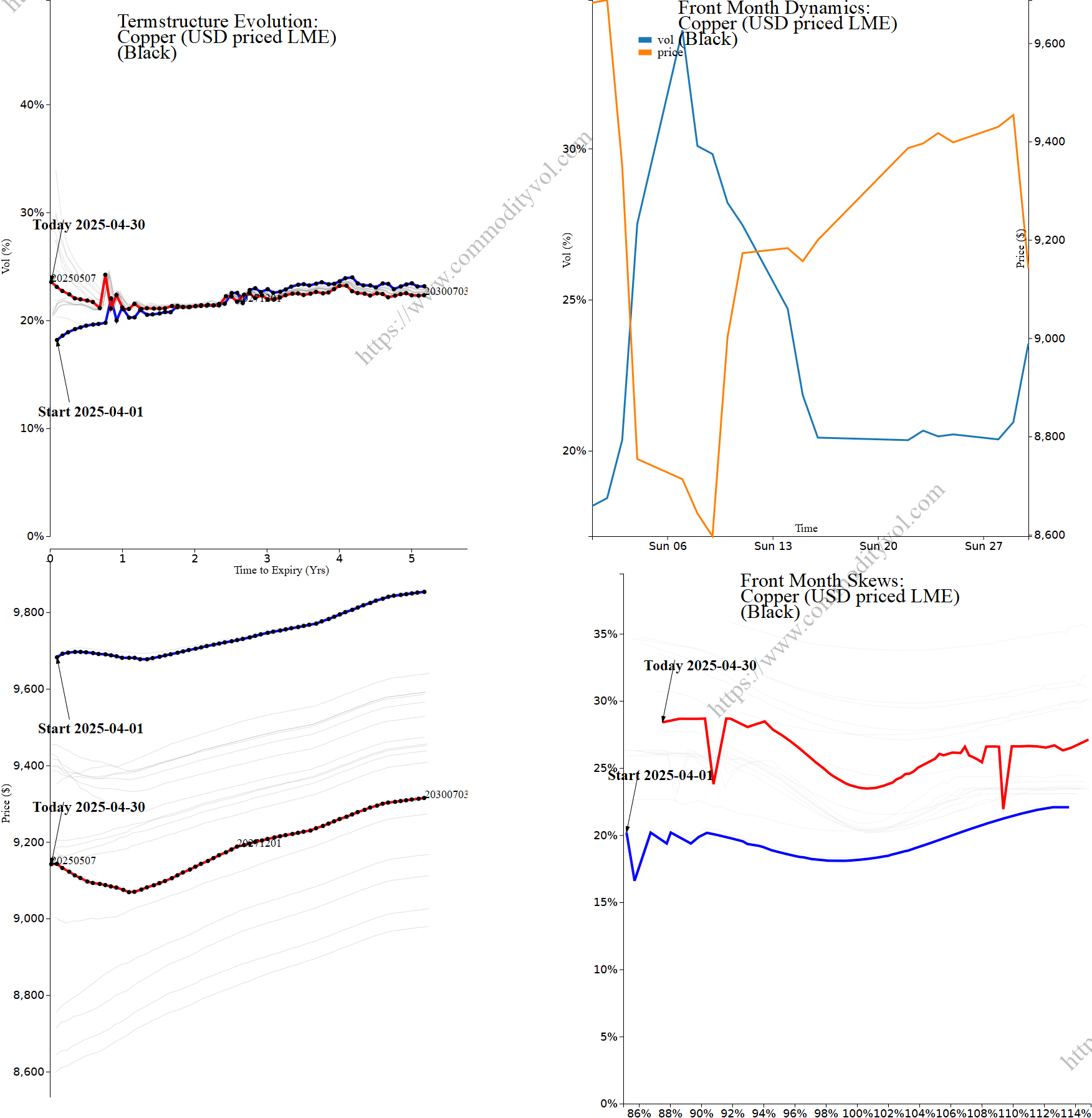 Market summary 4x4 plot Copper (USD priced LME)