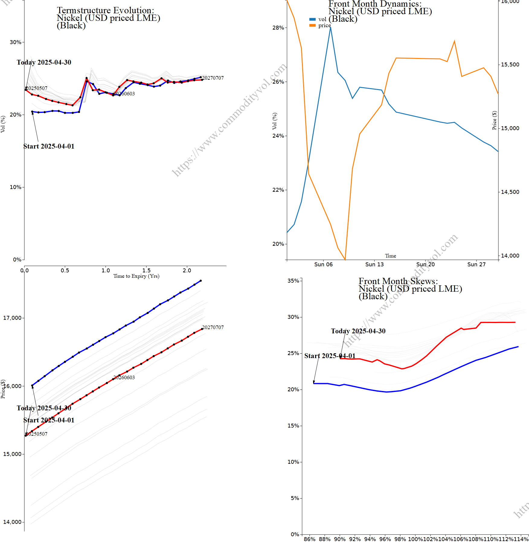 Market summary 4x4 plot Nickel (USD priced LME)