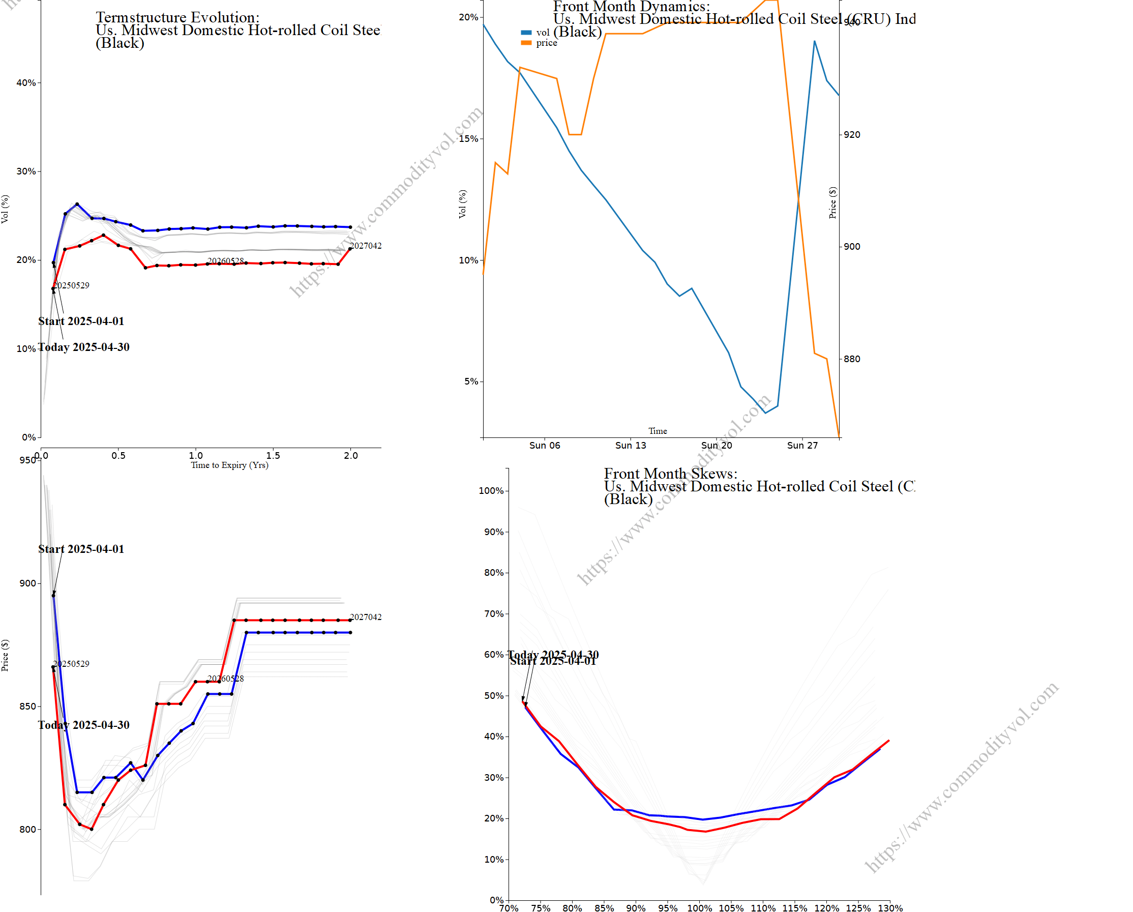 Market summary 4x4 plot Us. Midwest Domestic Hot-rolled Coil Steel (CRU) Index Average Price Options