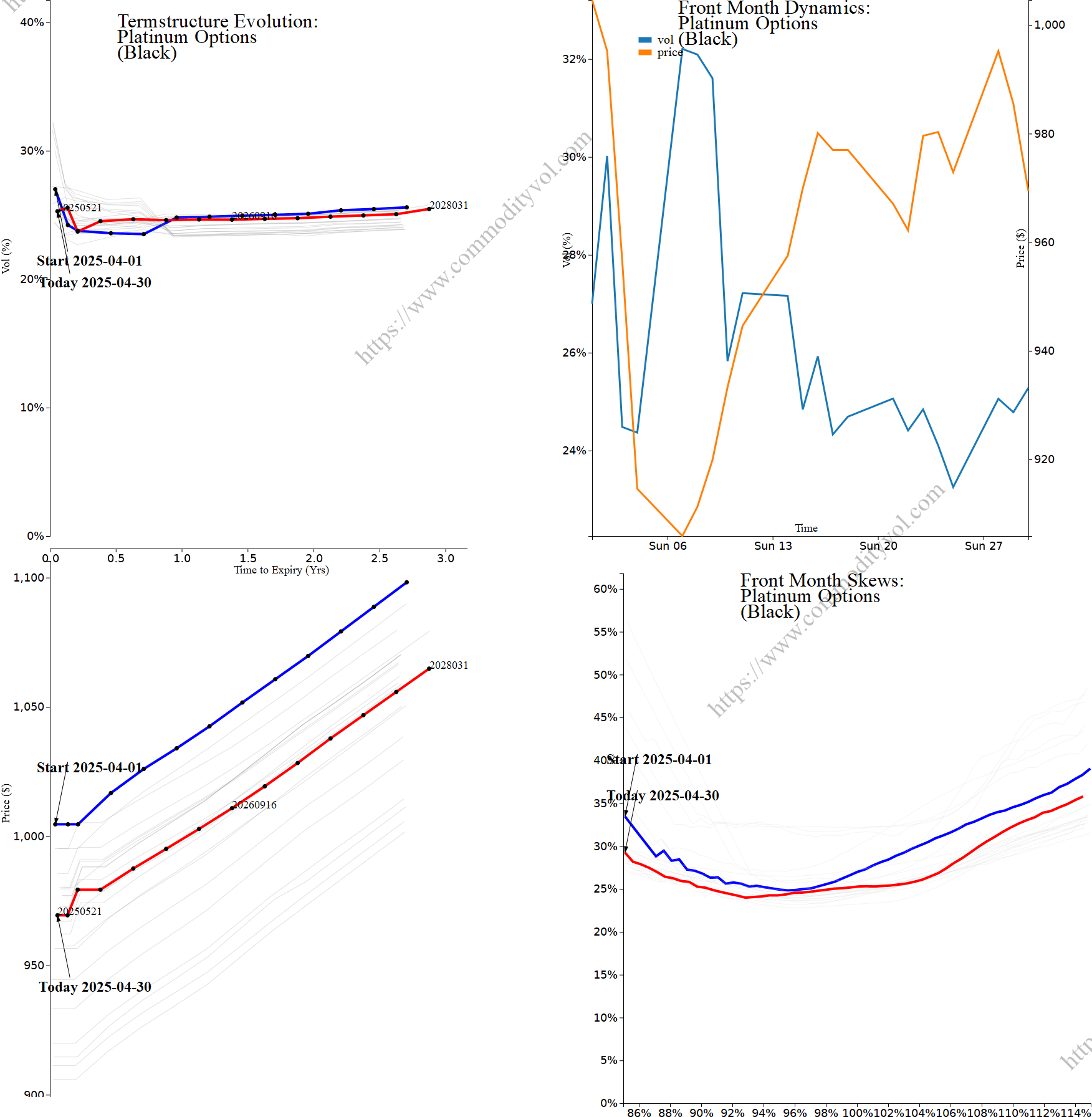 Market summary 4x4 plot Platinum Options