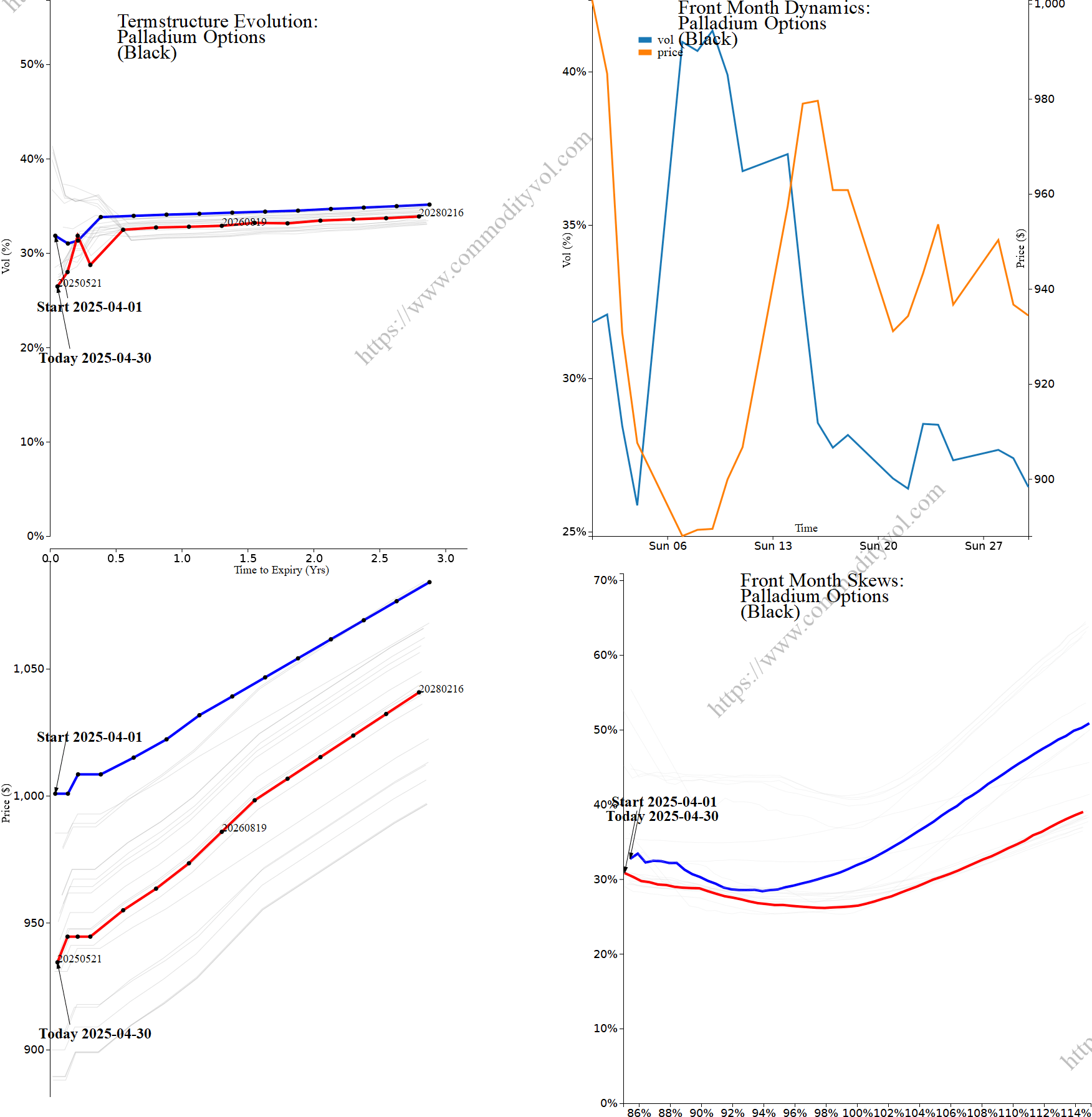 Market summary 4x4 plot Palladium Options