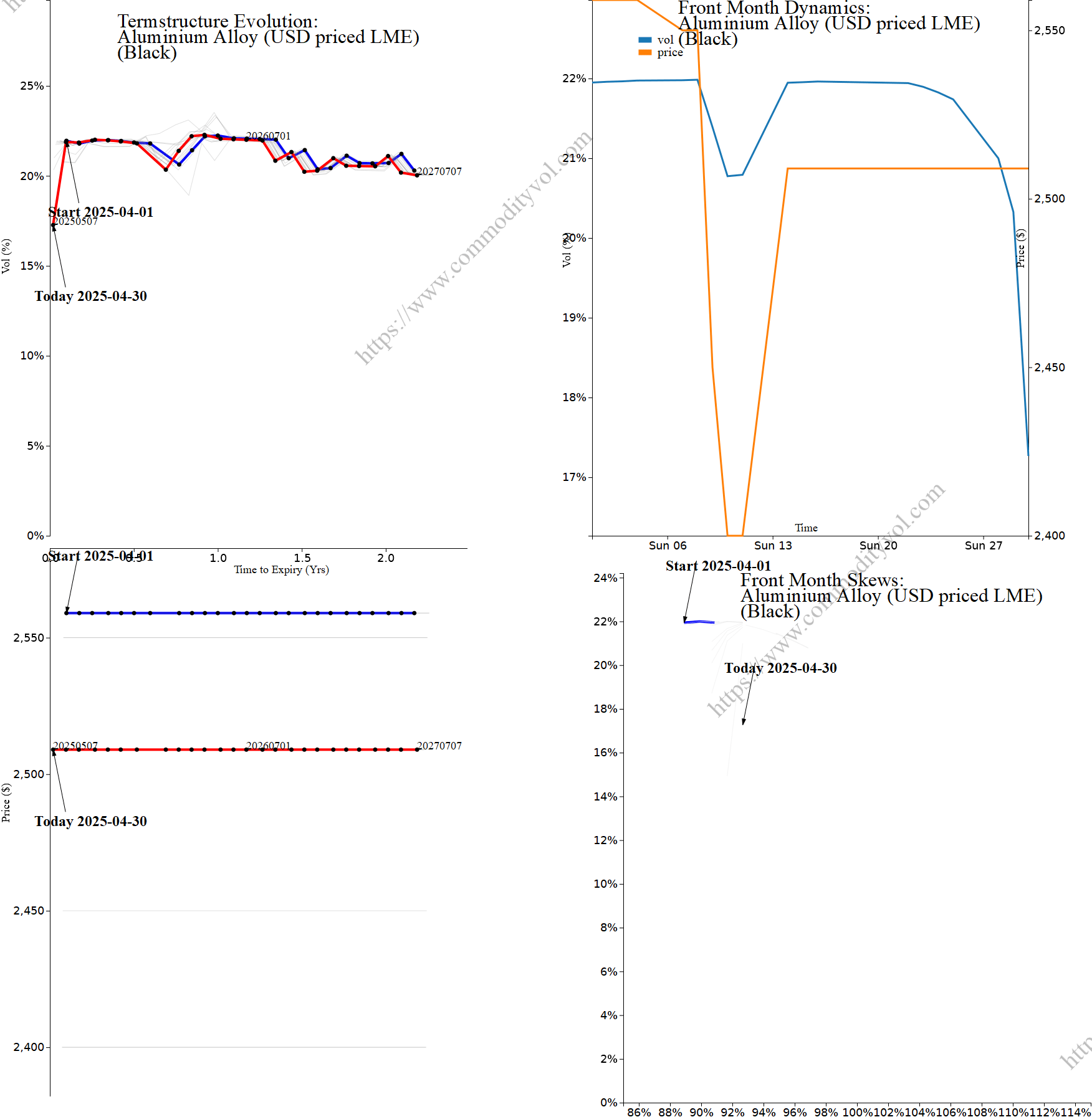 Market summary 4x4 plot Aluminium Alloy (USD priced LME)