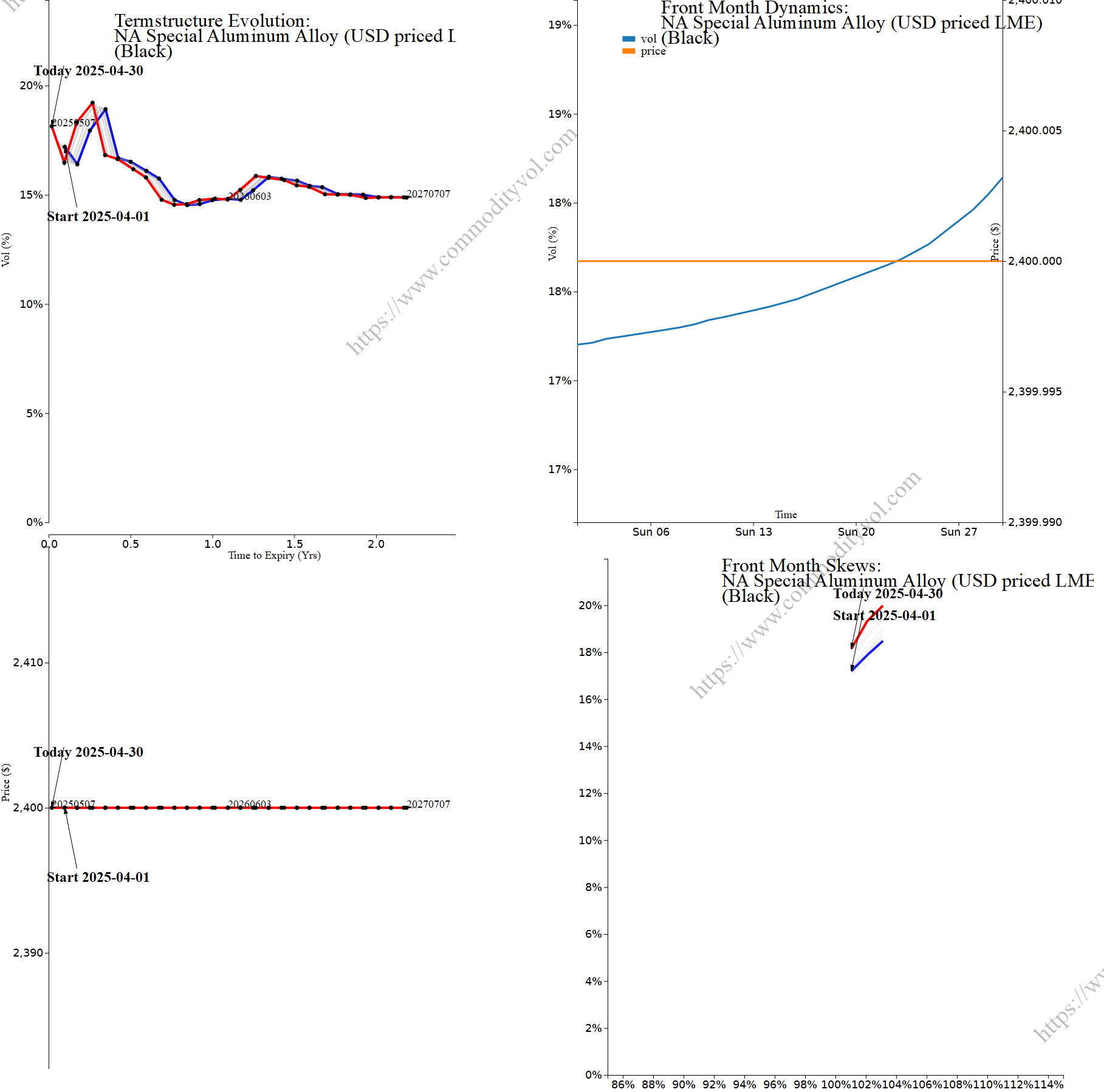 Market summary 4x4 plot NA Special Aluminum Alloy (USD priced LME)