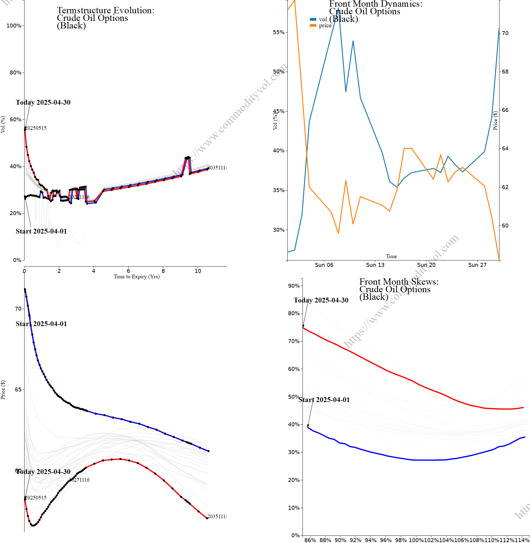 Market summary 4x4 plot Crude Oil Options