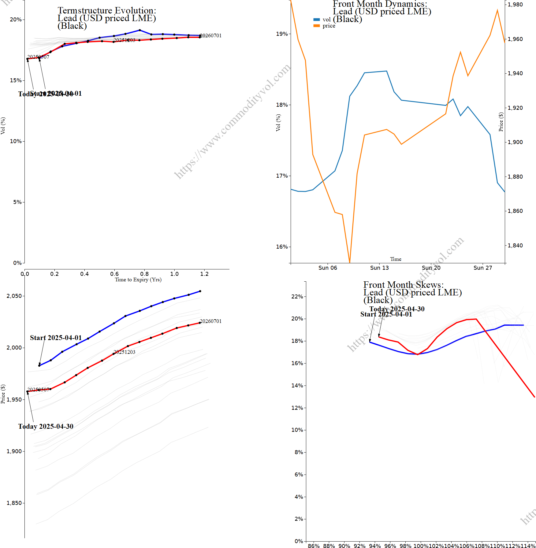 Market summary 4x4 plot Lead (USD priced LME)