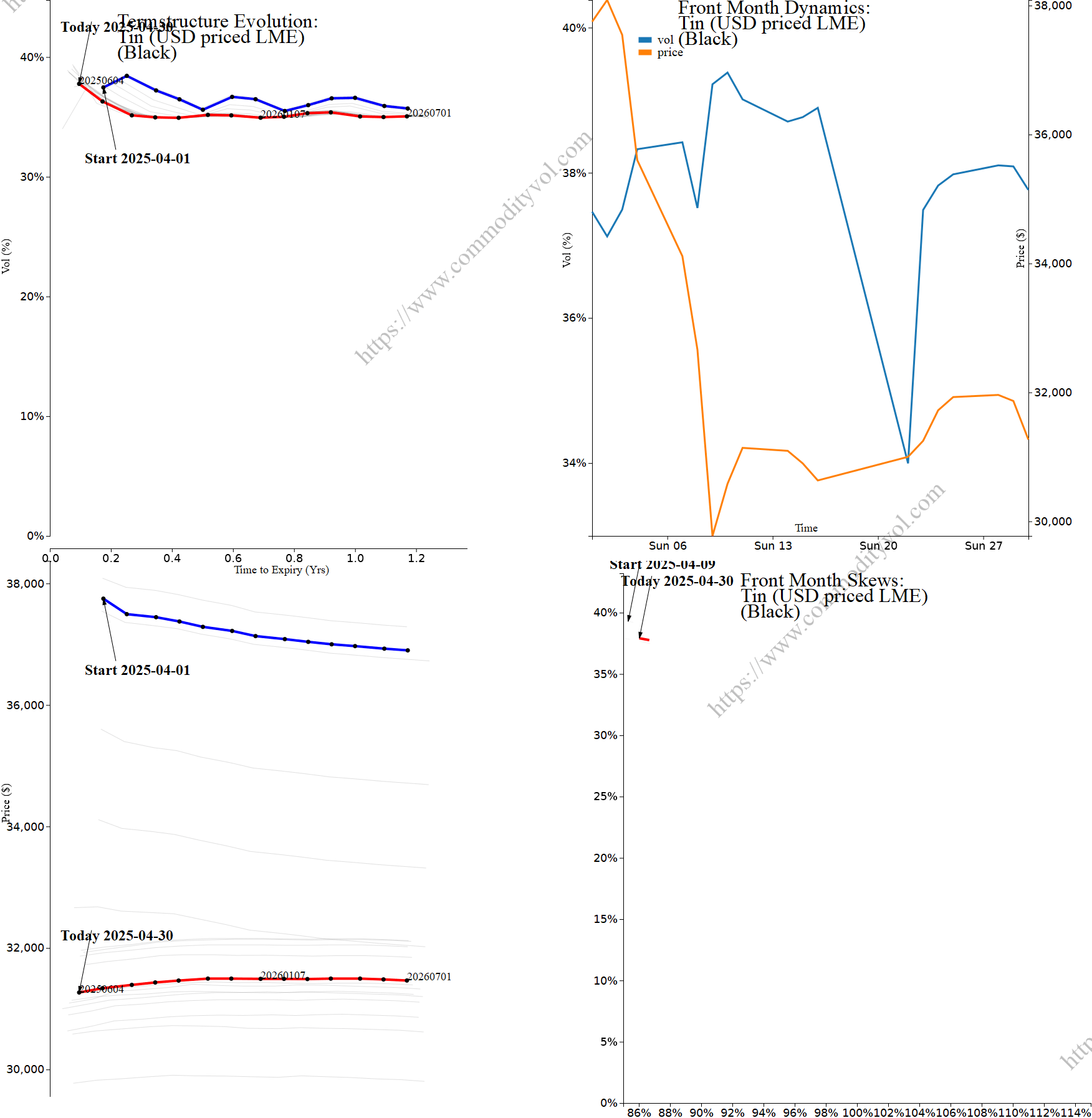 Market summary 4x4 plot Tin (USD priced LME)