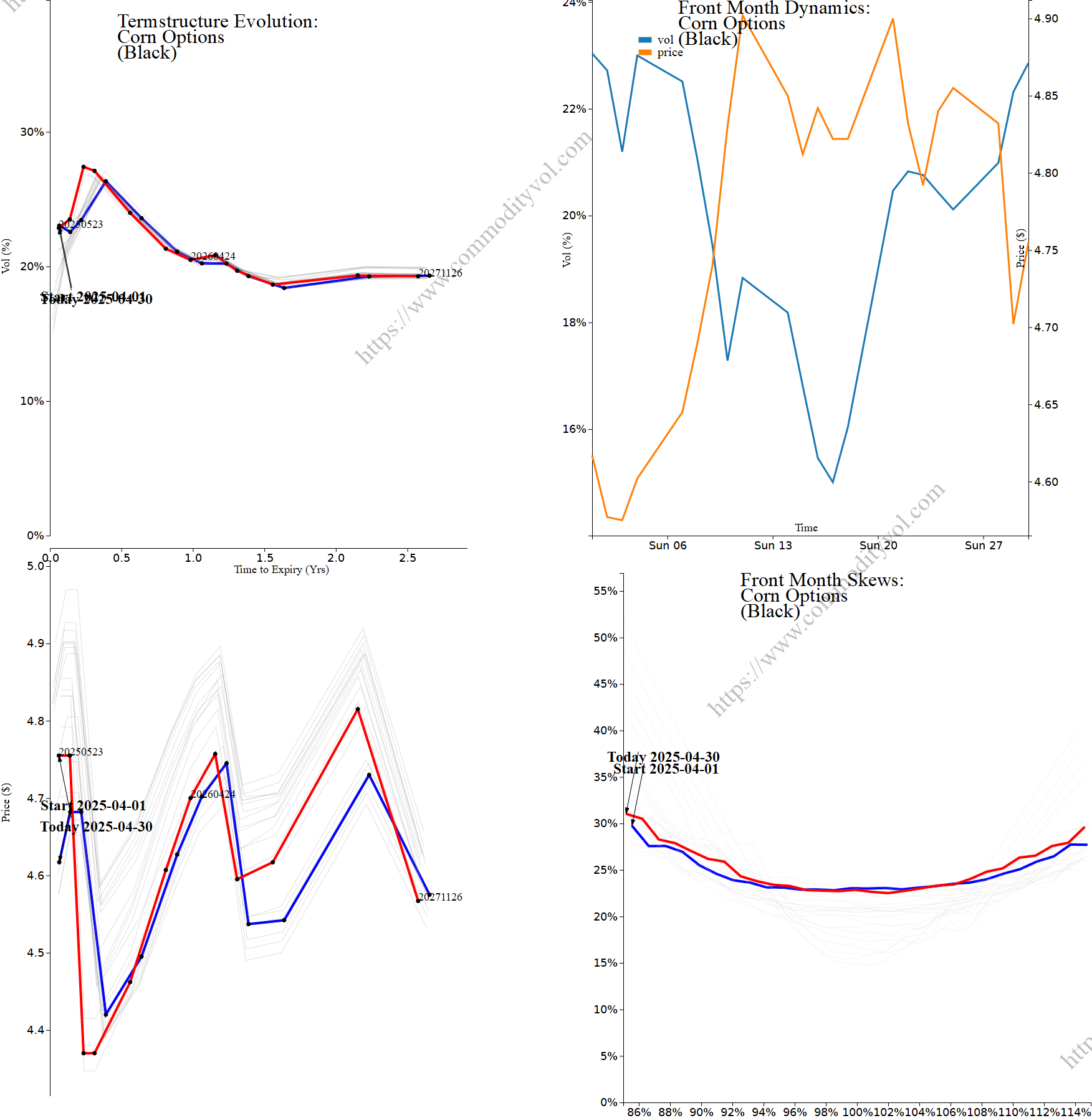 Market summary 4x4 plot Corn Options