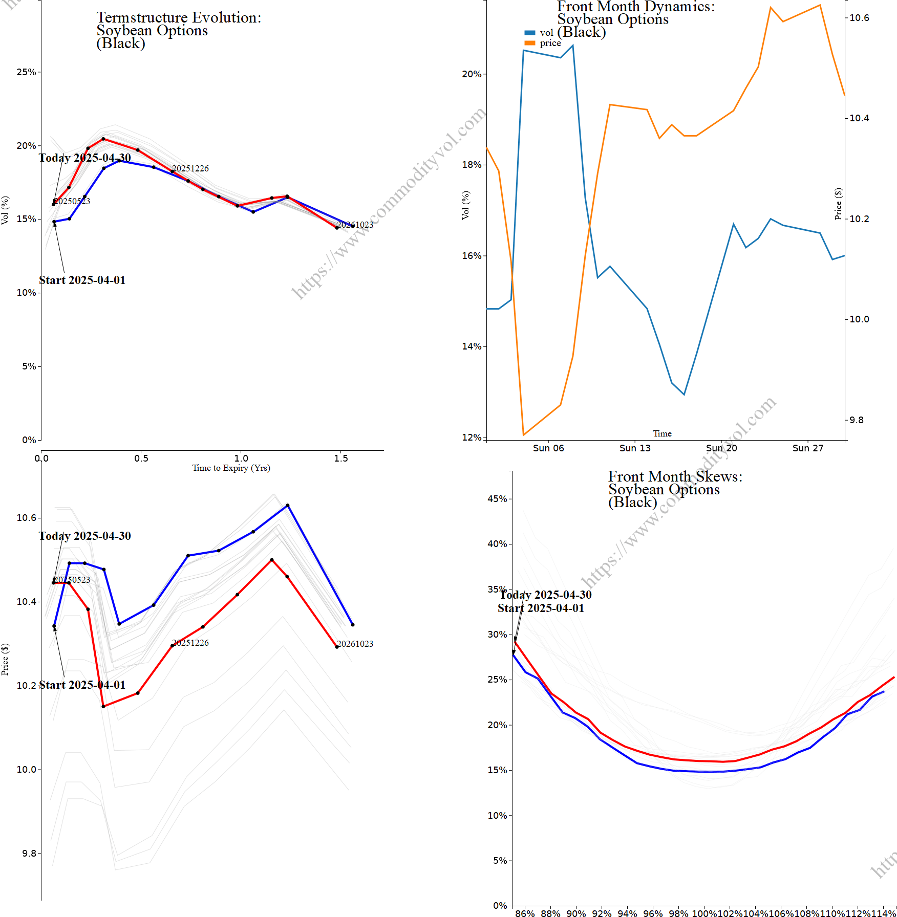 Market summary 4x4 plot Soybean Options