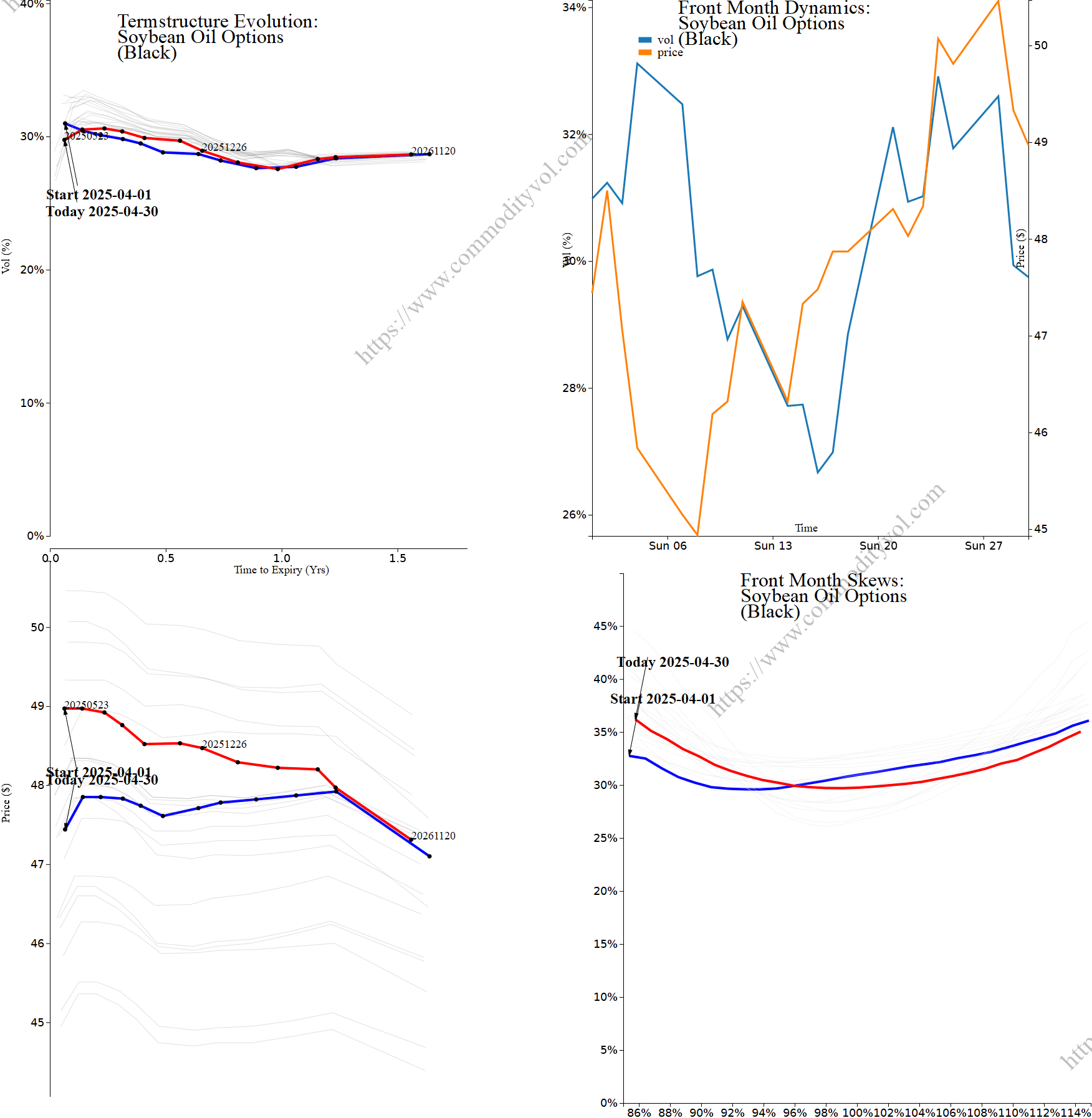 Market summary 4x4 plot Soybean Oil Options
