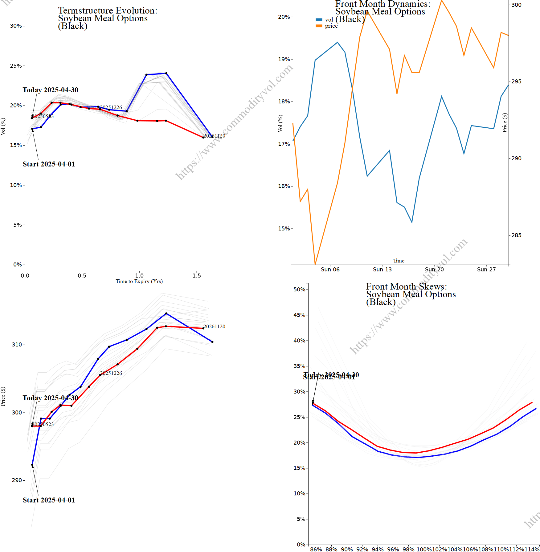 Market summary 4x4 plot Soybean Meal Options