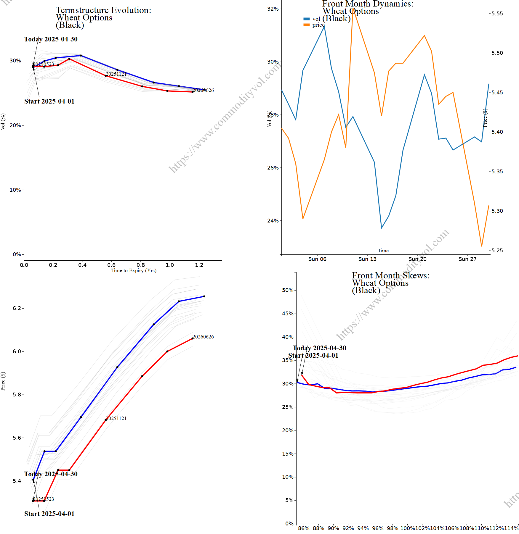 Market summary 4x4 plot Wheat Options