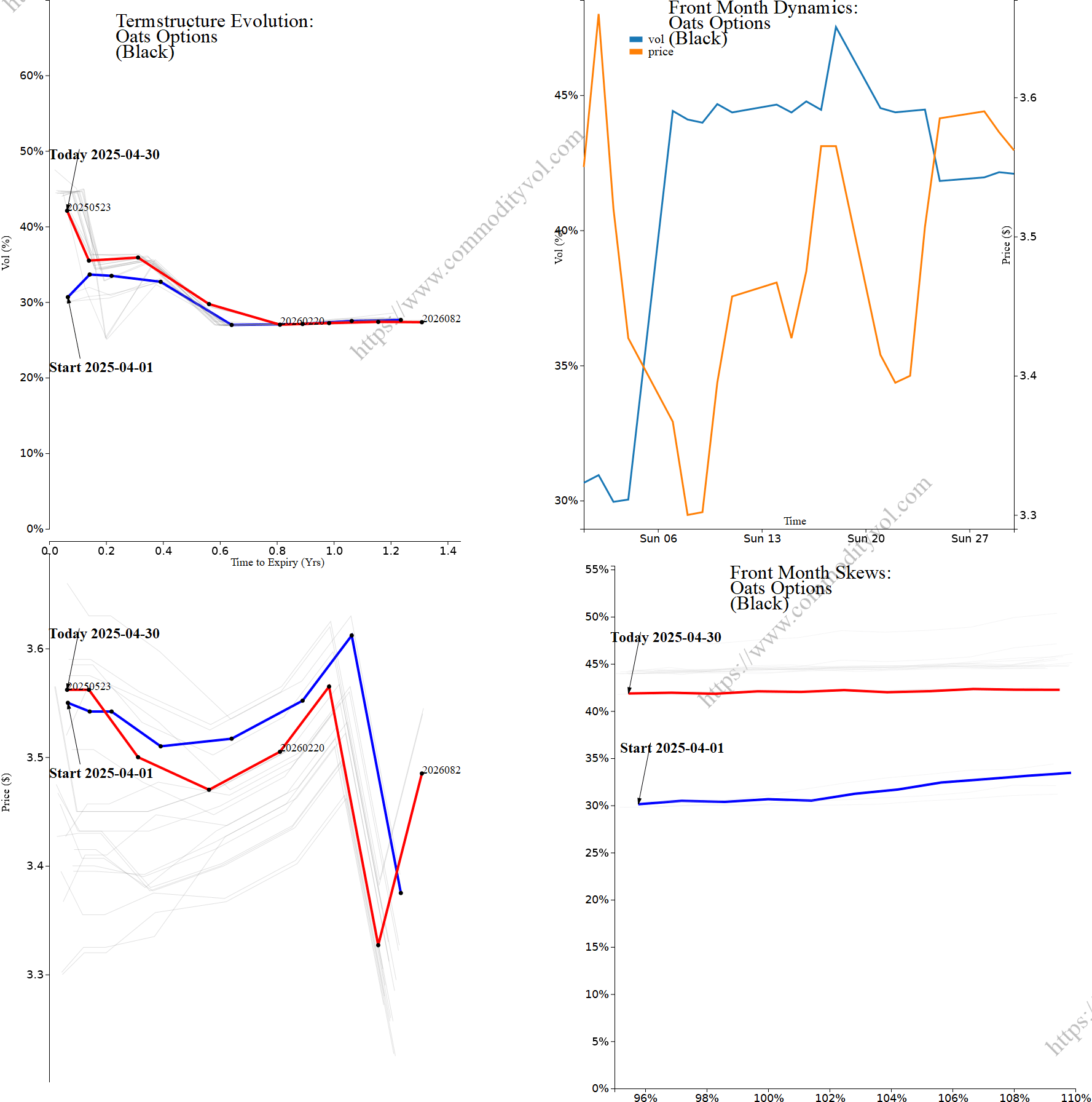 Market summary 4x4 plot Oats Options