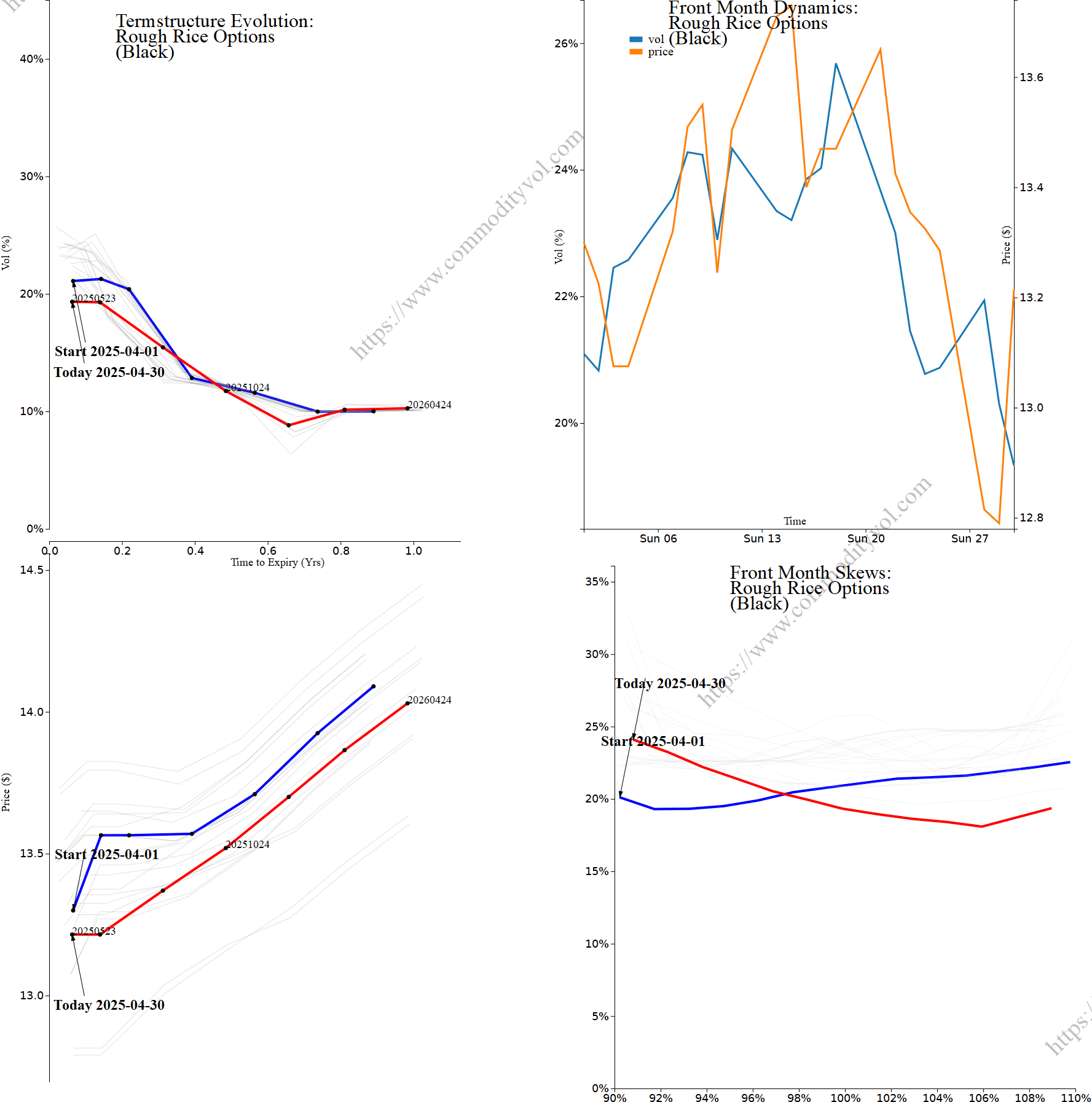 Market summary 4x4 plot Rough Rice Options