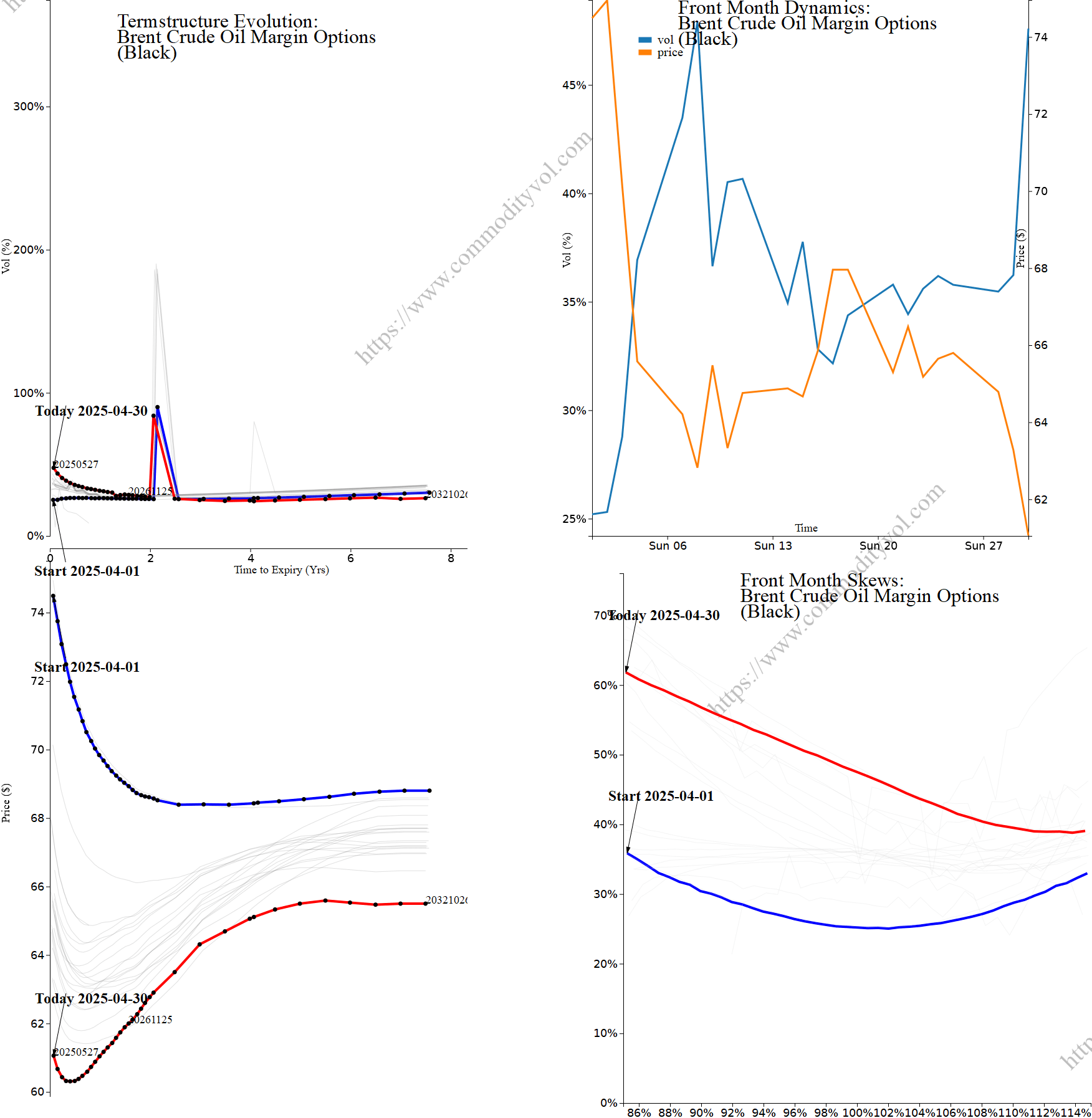 Market summary 4x4 plot Brent Crude Oil Margin Options