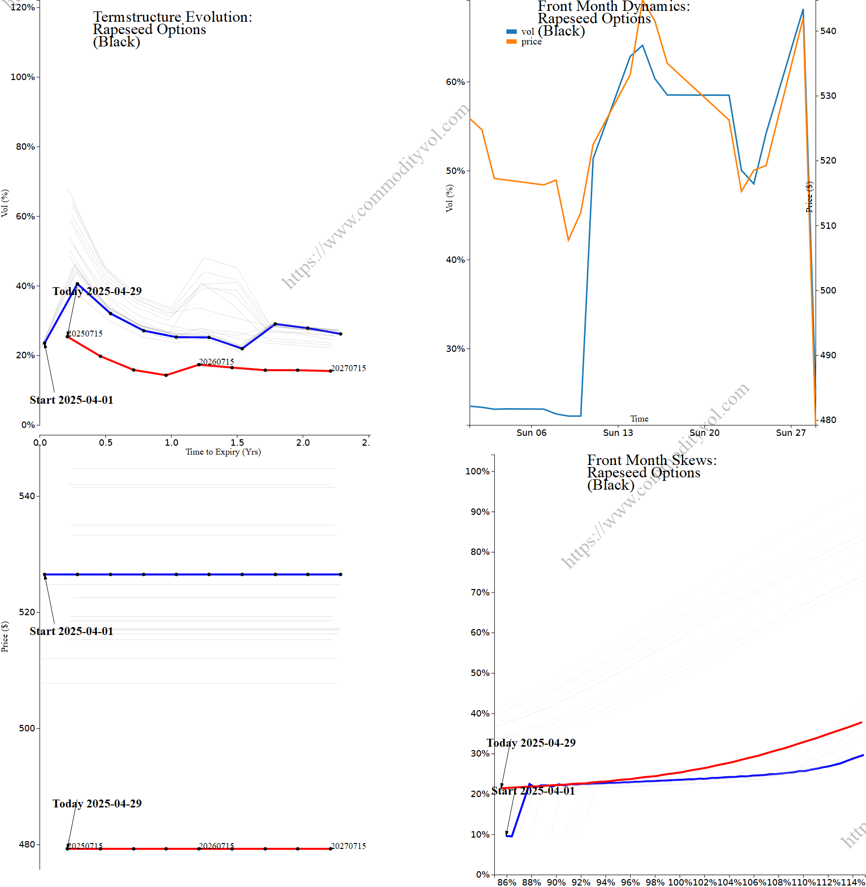 Market summary 4x4 plot Rapeseed Options