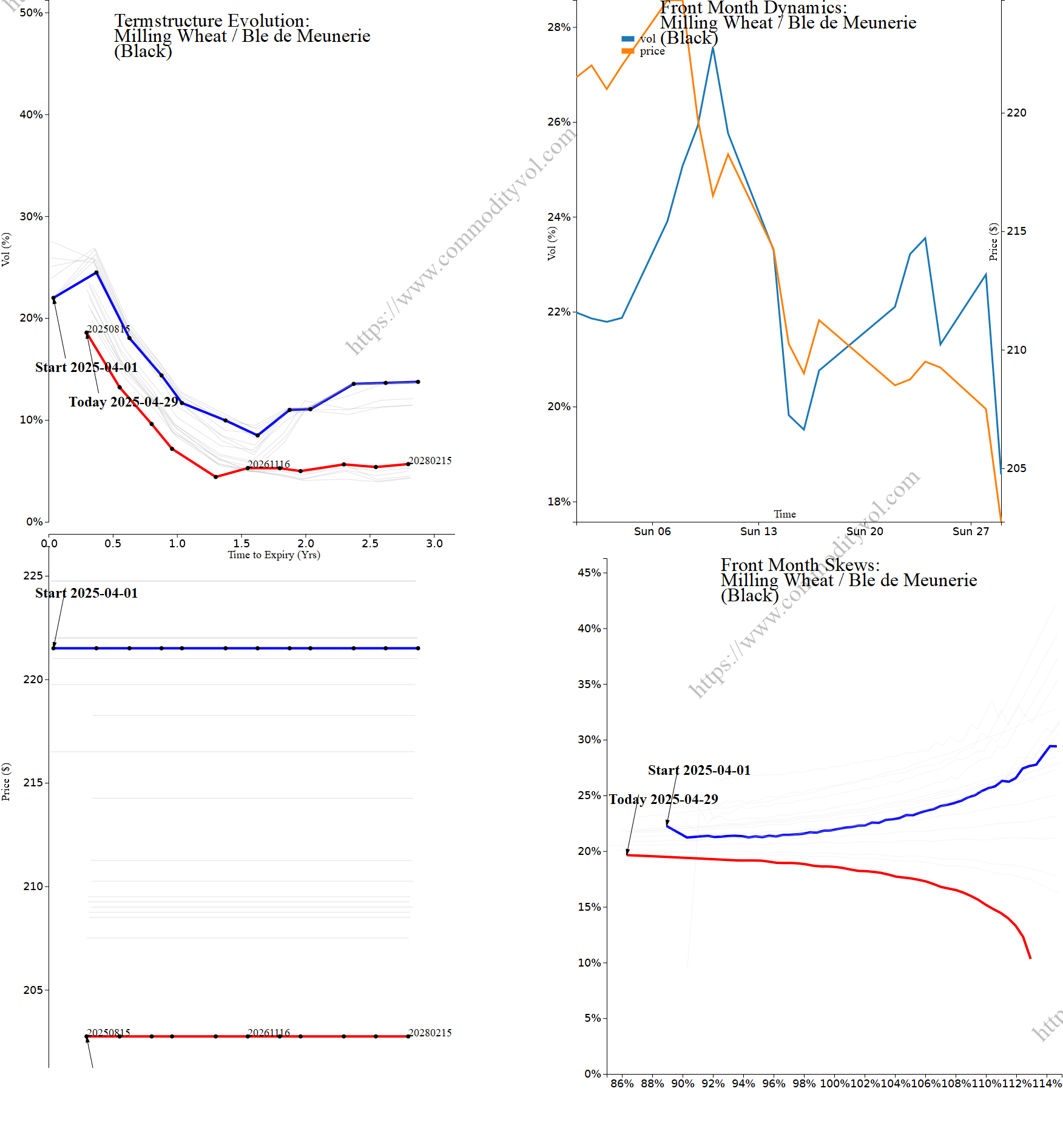 Market summary 4x4 plot Milling Wheat / Ble de Meunerie