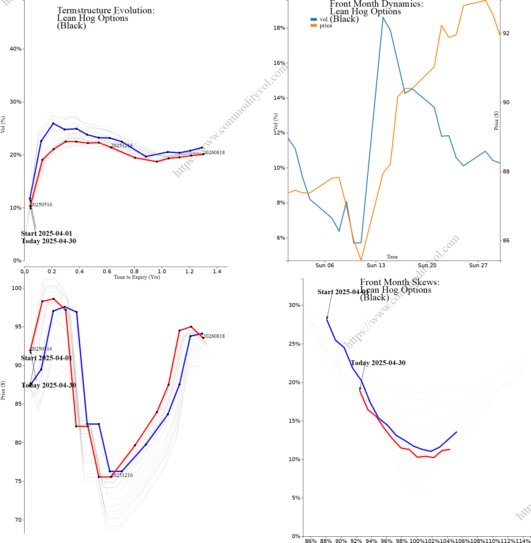Market summary 4x4 plot Lean Hog Options